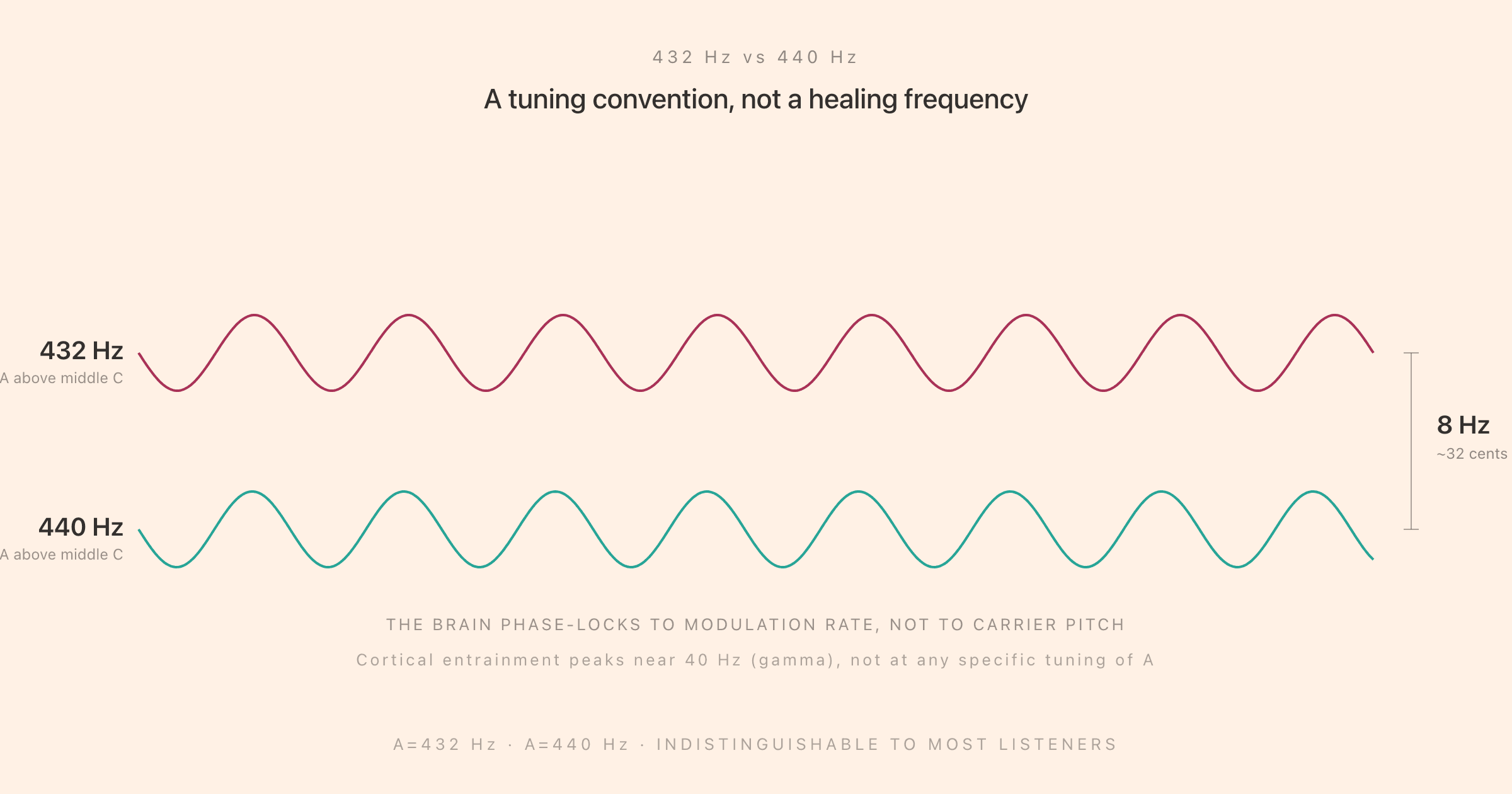 Two sine waves overlaid: a 432 Hz tone and a 440 Hz tone, with the 8 Hz difference (about 32 cents) called out, captioned that the brain phase-locks to modulation rate not to carrier pitch