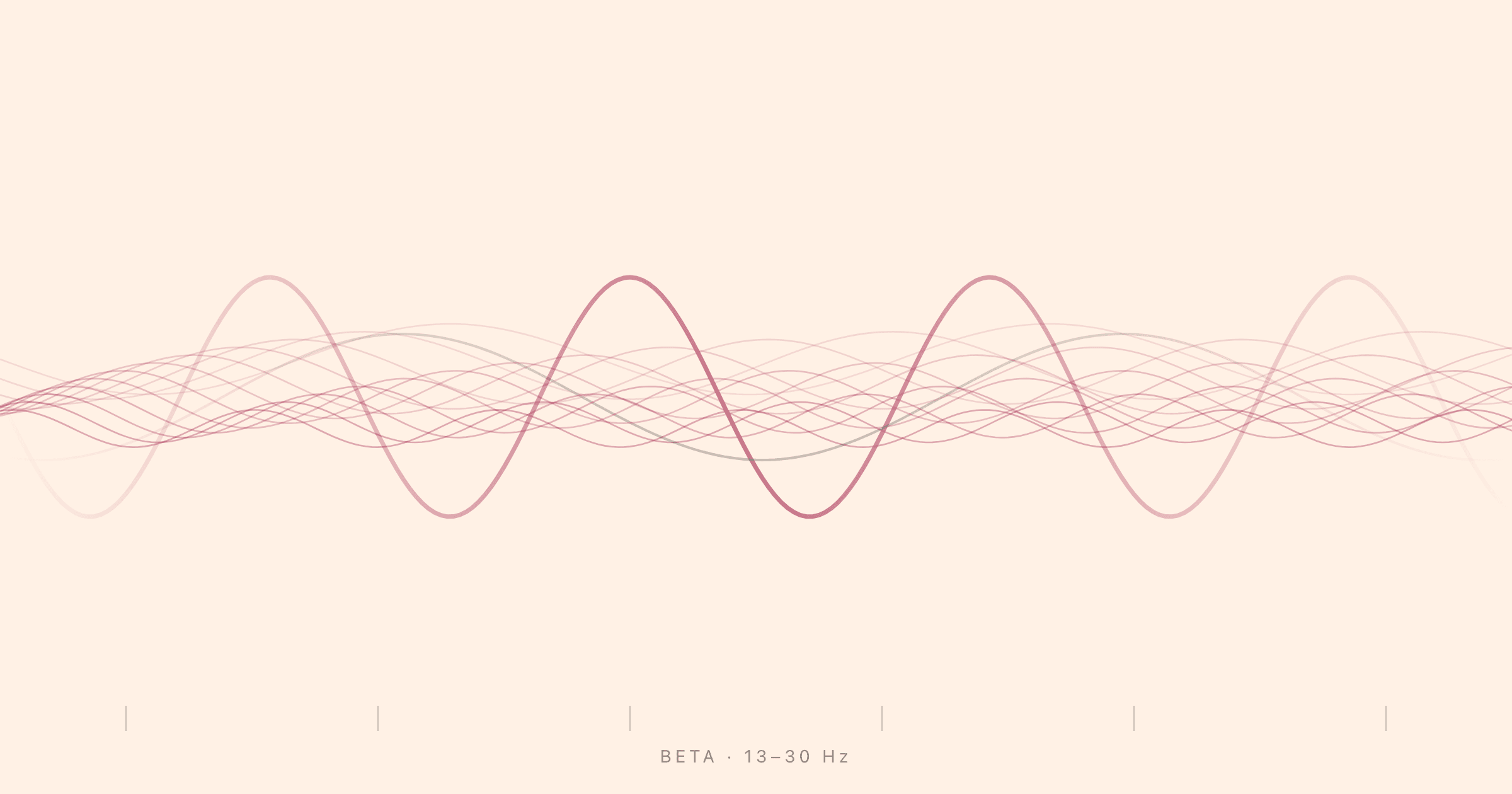 Beta-range sine waves at 13–30 Hz, the brainwave band associated with active concentration.