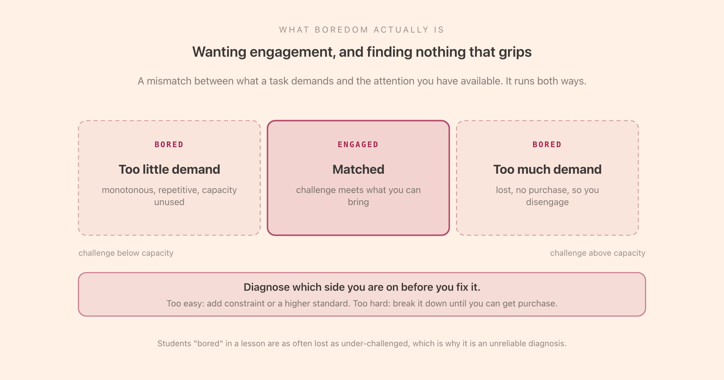 What boredom actually is: wanting to engage but finding nothing that satisfies, produced by a mismatch between the attention a task demands and the attention you have available