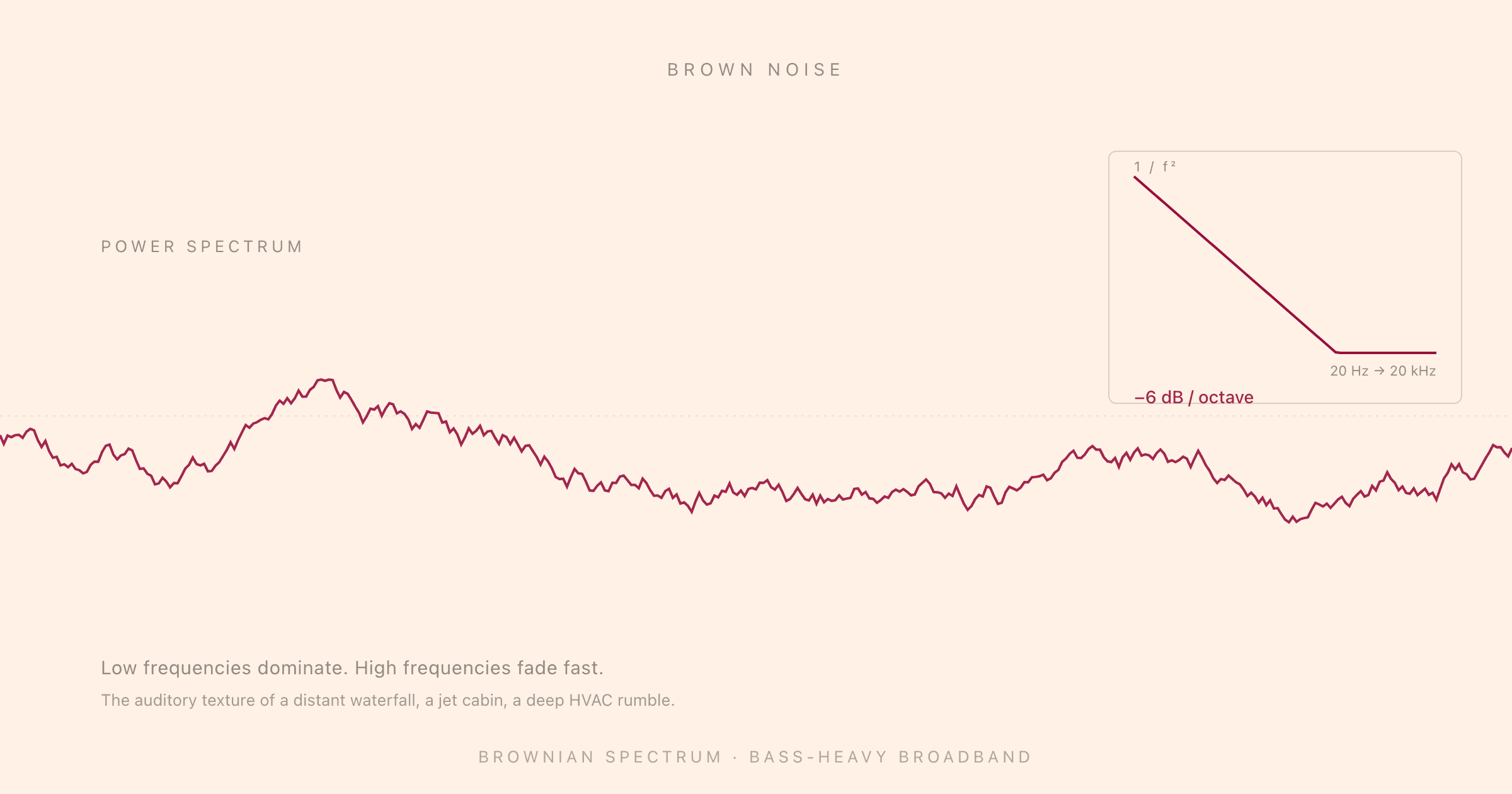 A brown noise waveform across the full width, with an inset showing the 1 over f squared power spectrum decaying at minus 6 decibels per octave