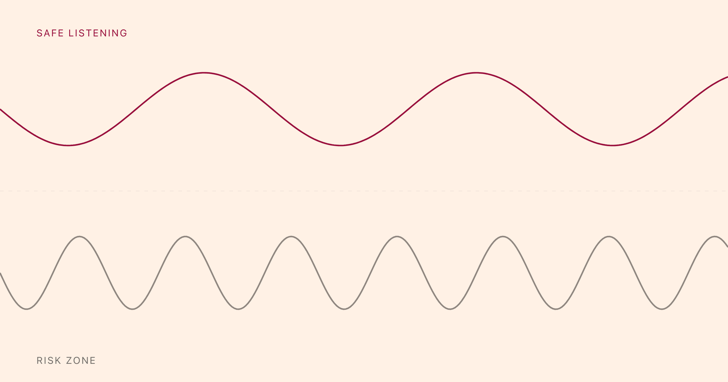Waveform illustration contrasting safe versus risk-zone listening.
