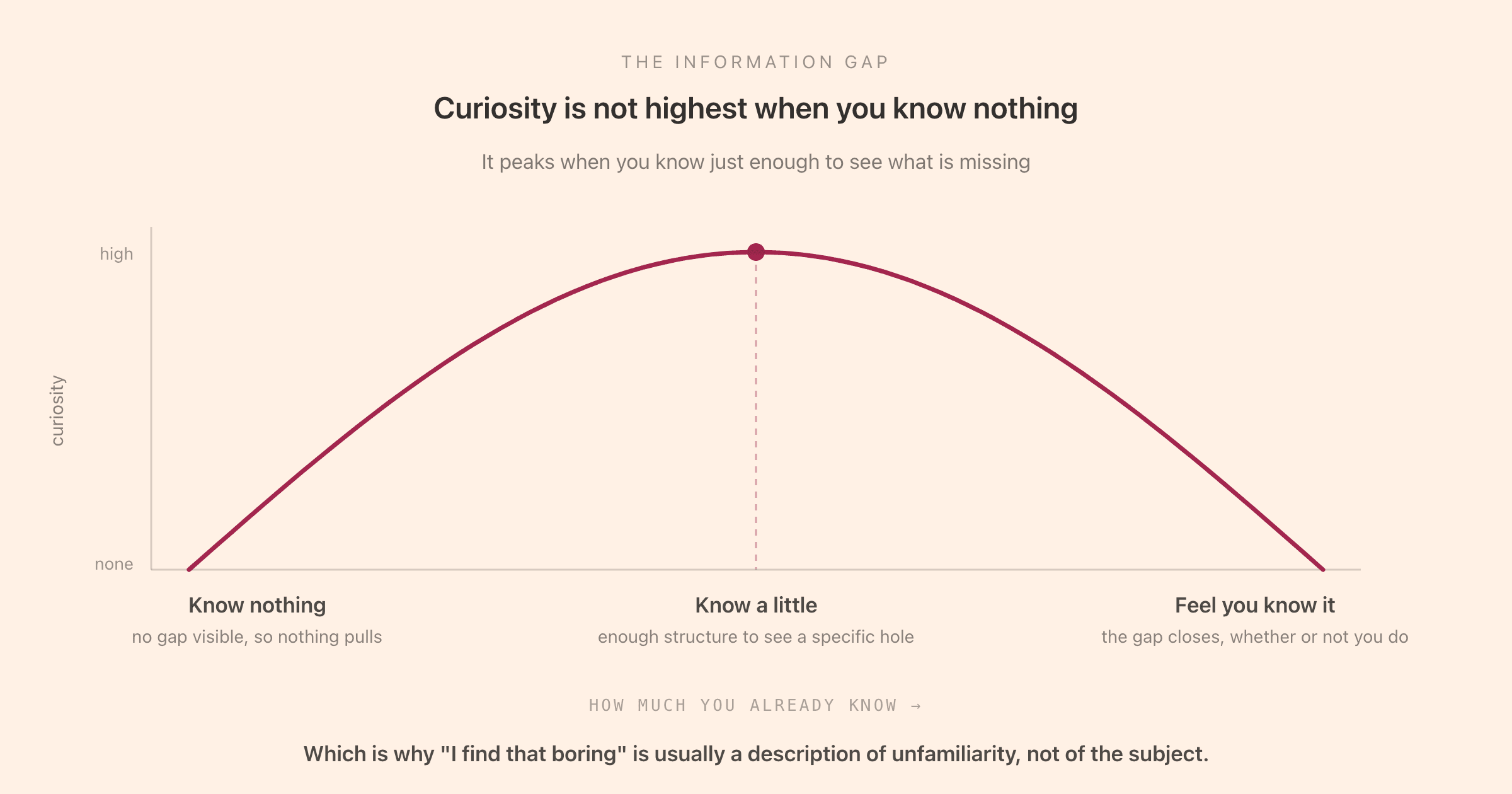 The information gap: curiosity peaks when you know a little but not enough, and falls away when you know nothing at all or feel you already know it
