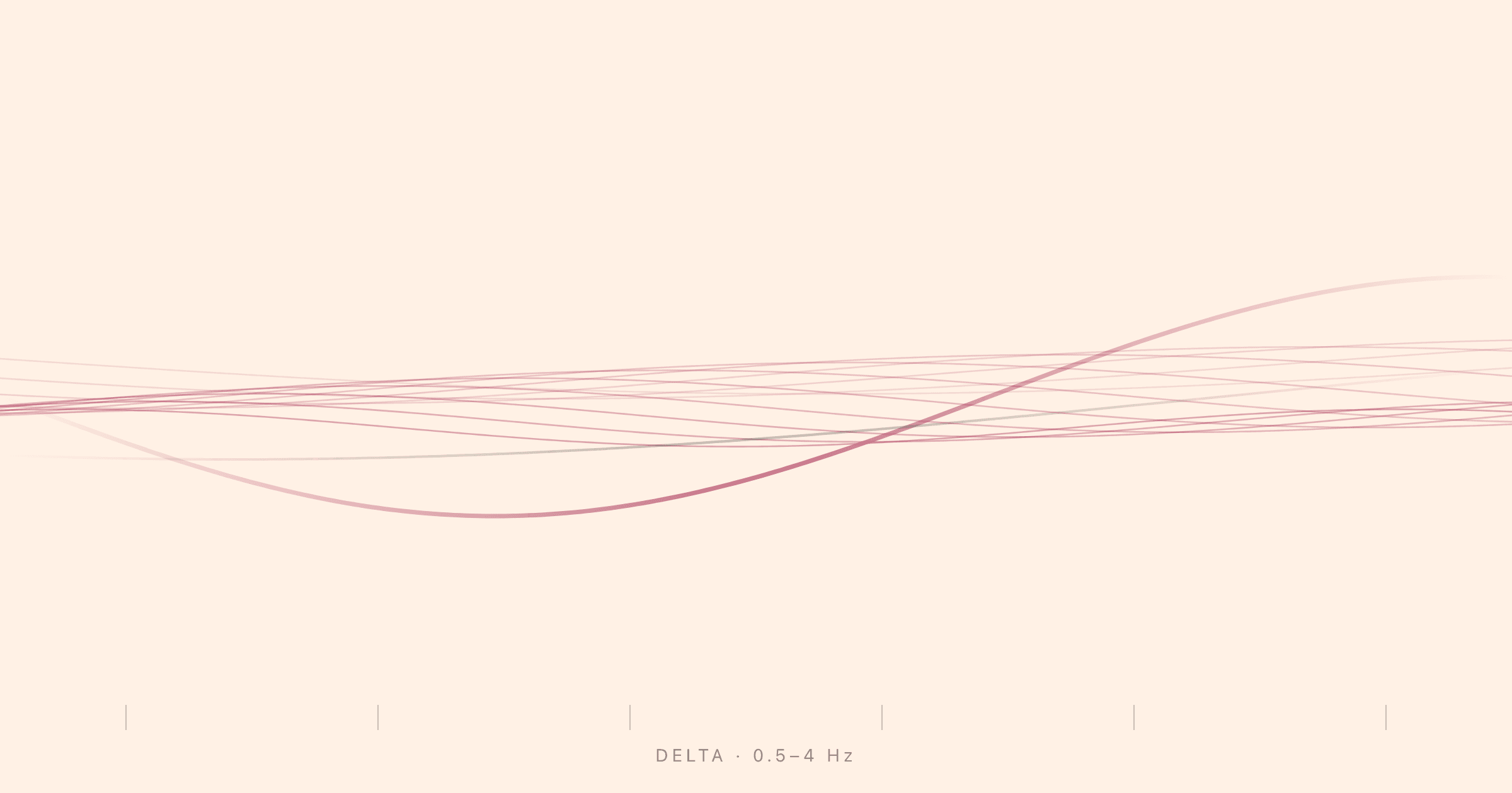 A slow undulating delta wave centred at low frequency with a faded stack of similar waves behind it, labelled with the 0.5 to 4 Hz frequency range