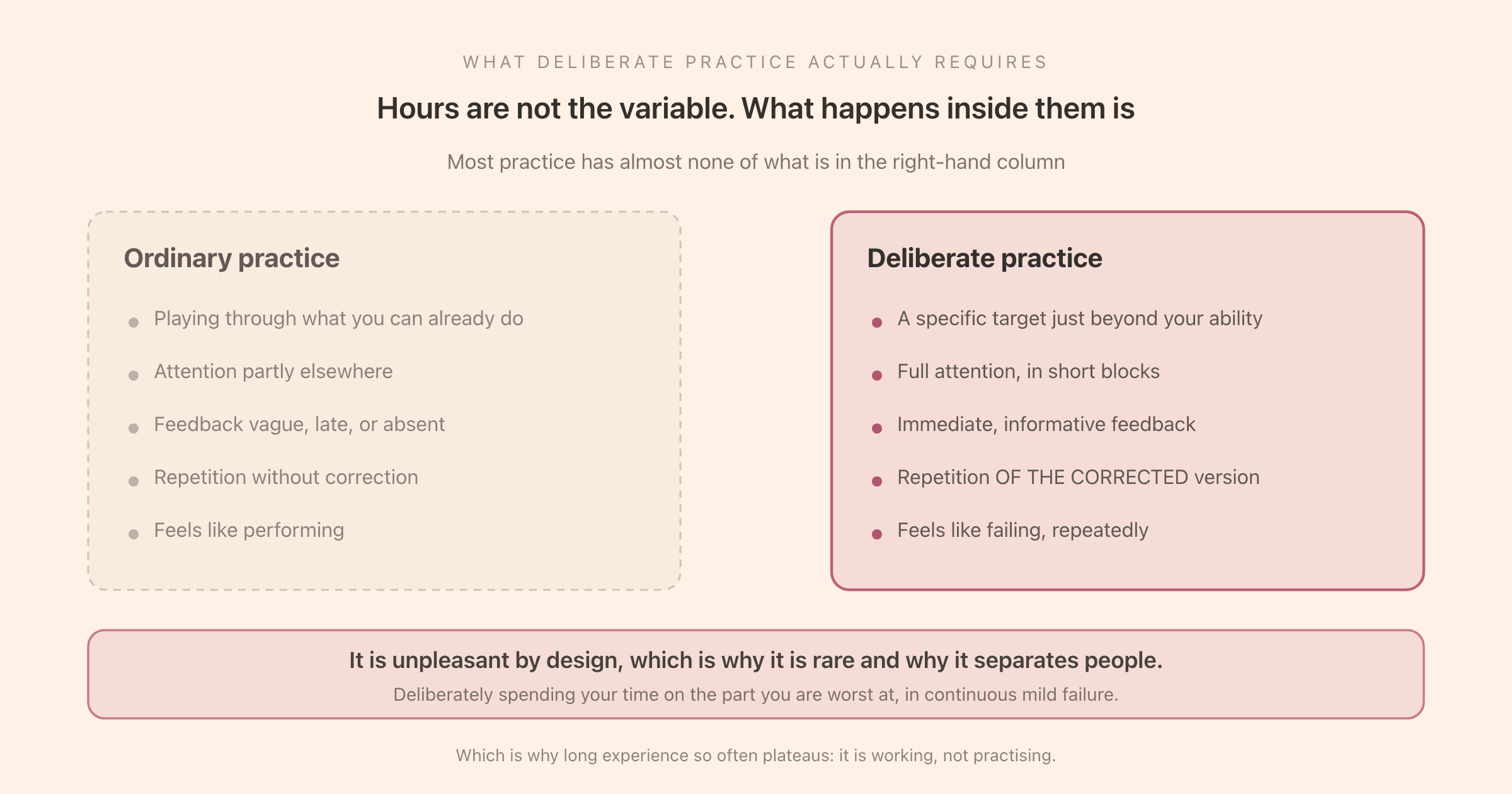 The difference between ordinary practice and deliberate practice: a specific target just beyond current ability, full attention, immediate feedback, and repetition with correction, rather than repeating what you can already do