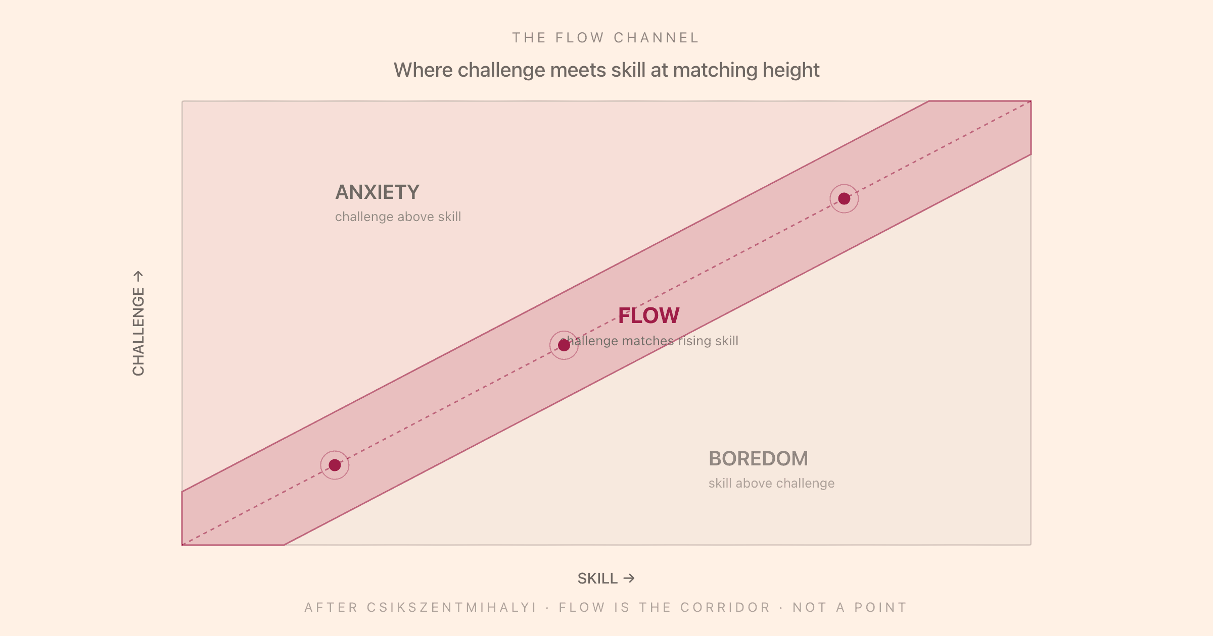 A 2D plot of challenge against skill with three diagonal points along a flow corridor between an anxiety zone (above the corridor, where challenge exceeds skill) and a boredom zone (below, where skill exceeds challenge), titled The Flow Channel