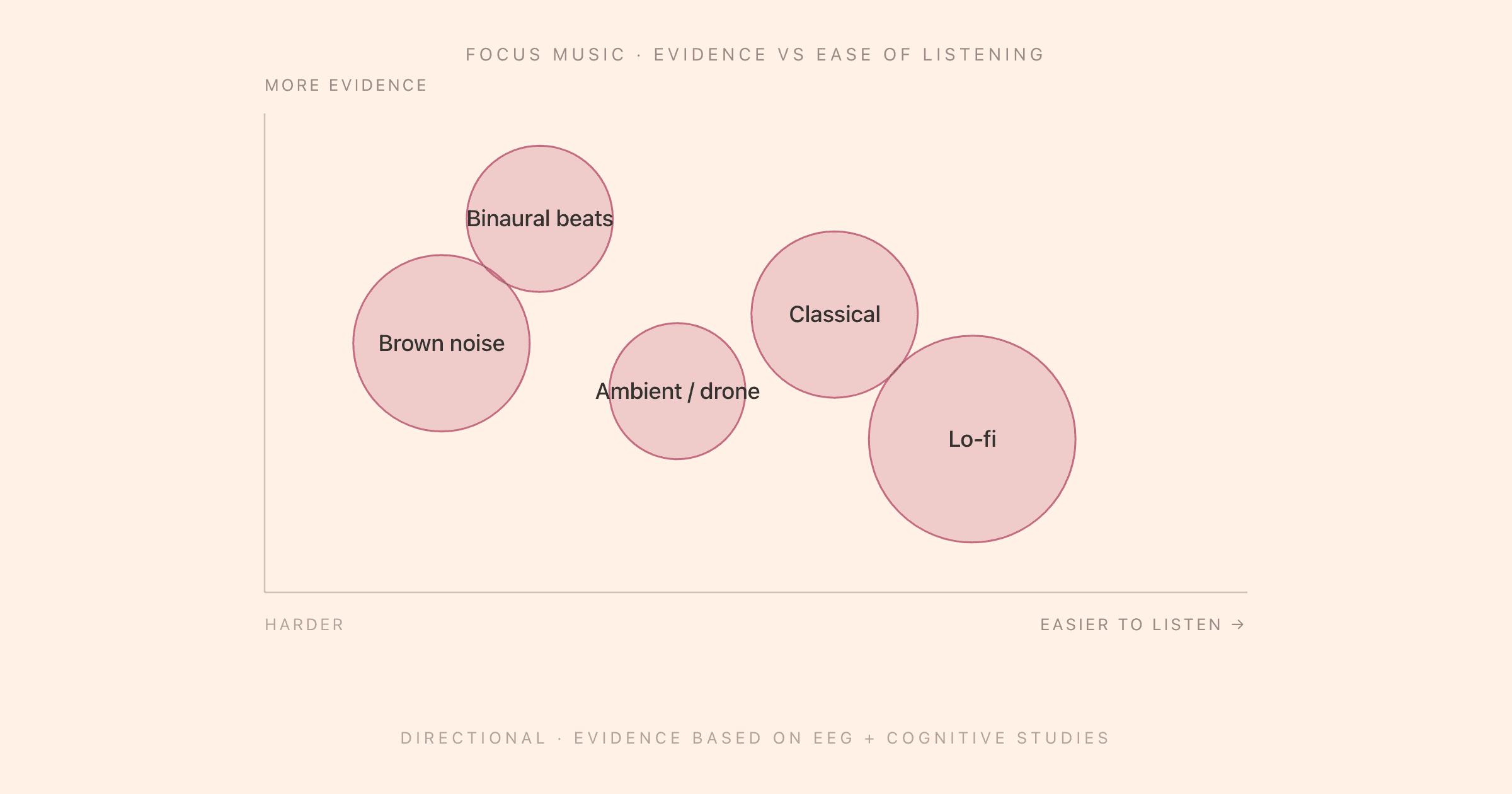 A 2D scatter plot of the five families of focus music, plotted by evidence strength against ease of listening: binaural beats, brown noise, classical, lo-fi, and ambient