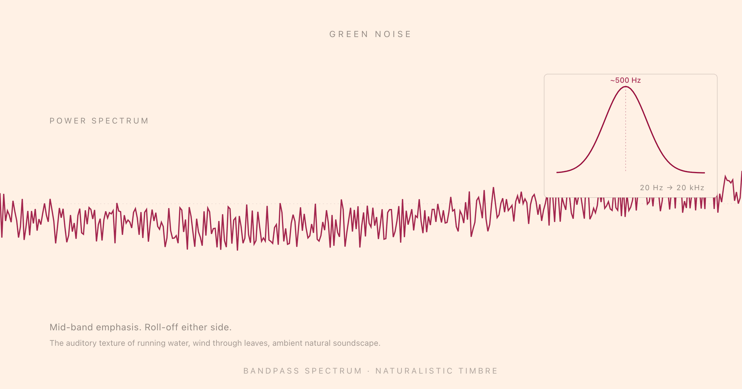 A green noise waveform across the full width with an inset showing the bandpass power spectrum peaking around 500 Hz and falling off either side
