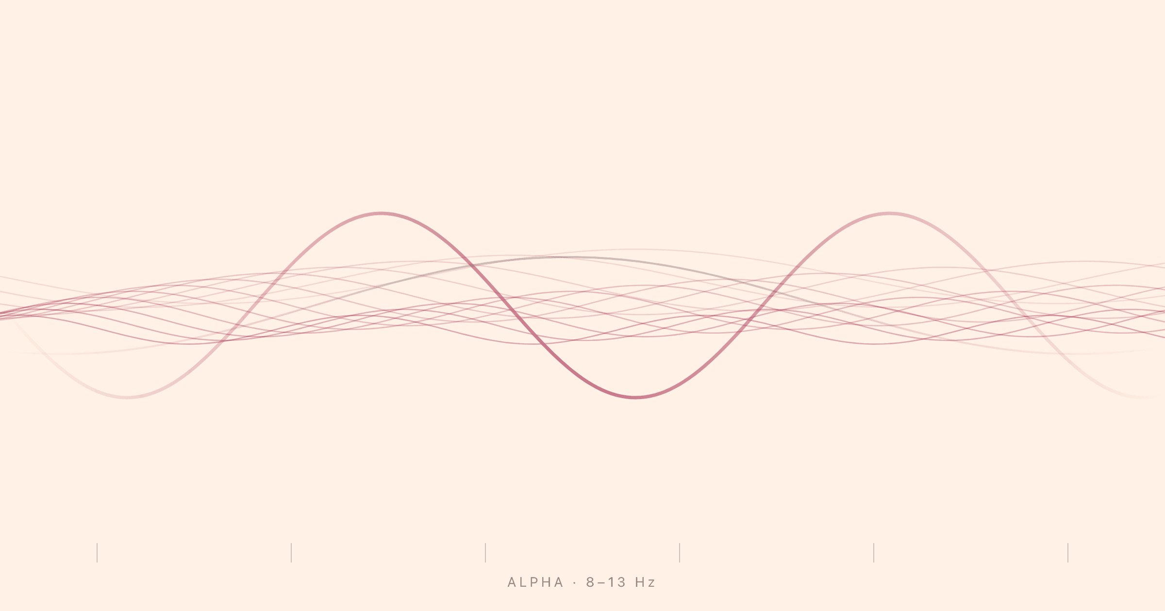 Smooth 8–13 Hz alpha waveforms, the brainwave band associated with calm focus.