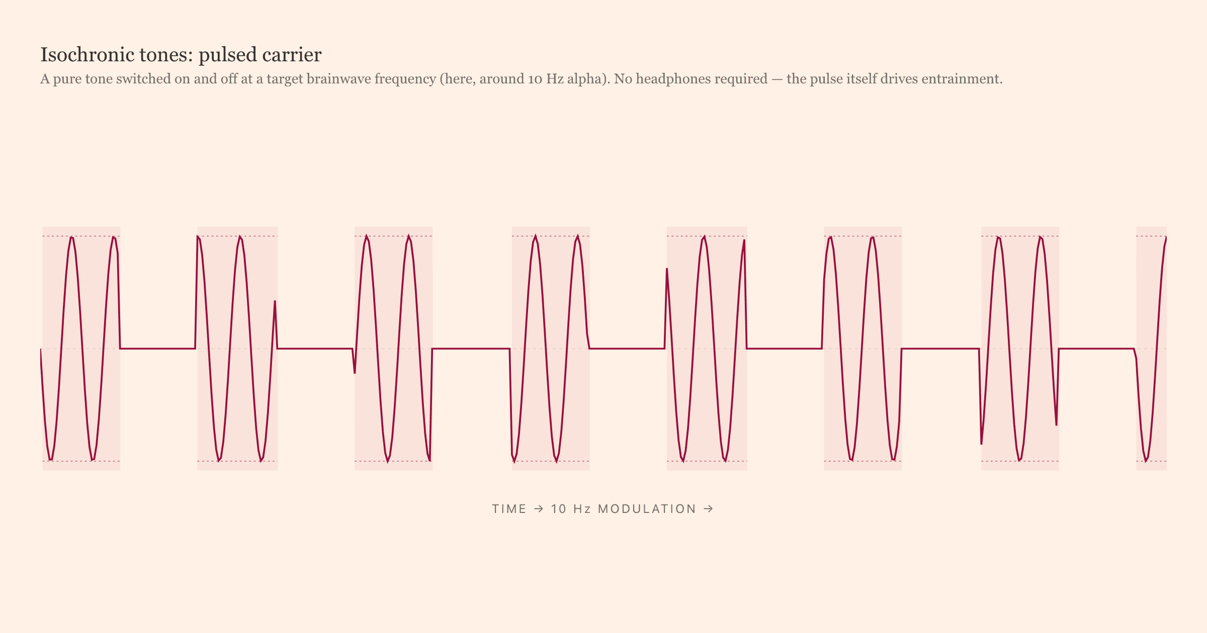 Isochronic tone waveform: a pure tone pulsed on and off at a target brainwave frequency.