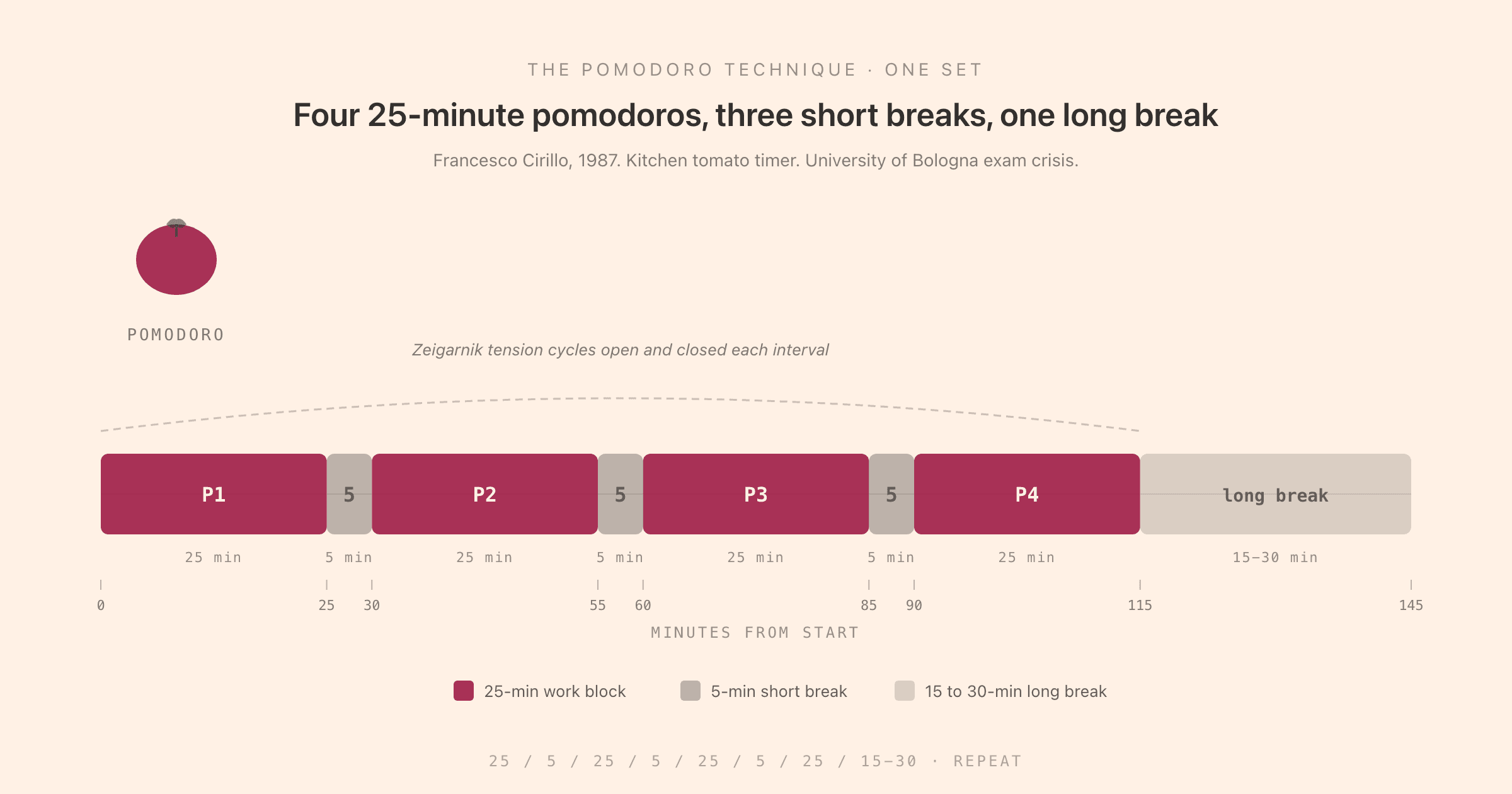 The Pomodoro Technique single-set diagram: four 25-minute work blocks separated by 5-minute short breaks, followed by a 15 to 30-minute long break, drawn as a horizontal timeline with a small tomato icon marking the 1987 origin, plus a Zeigarnik-tension annotation showing the cognitive open-loop the protocol exploits