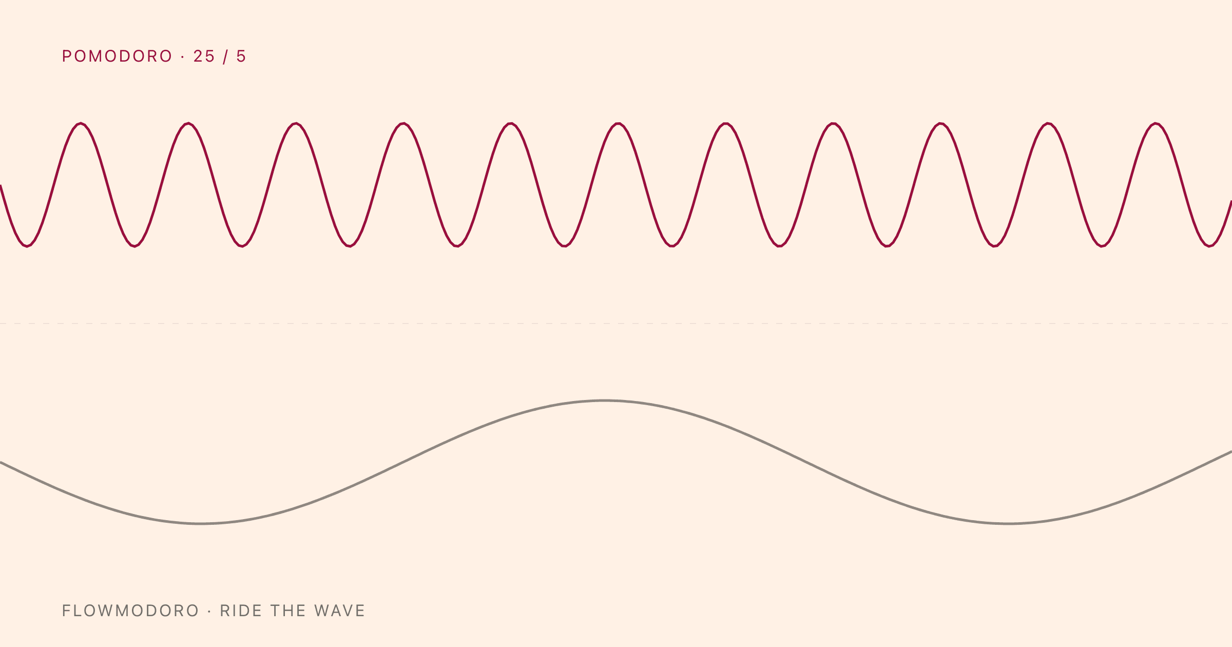 Two waveforms contrasting the short 25/5 Pomodoro rhythm with Flowmodoro's longer flow cycles.