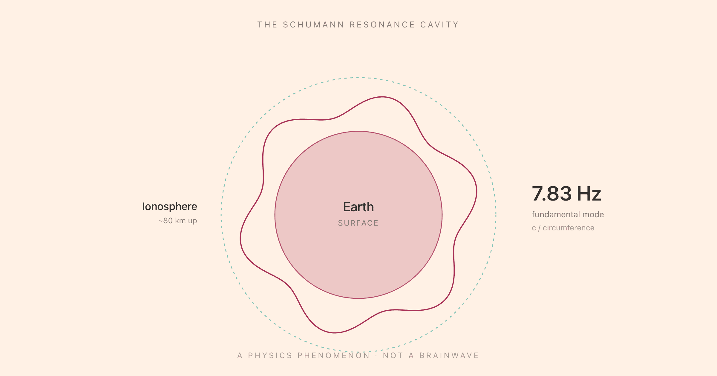 A diagram of the Schumann resonance cavity: Earth surrounded by the ionosphere with a 7.83 Hz fundamental wave wrapping around the gap between them