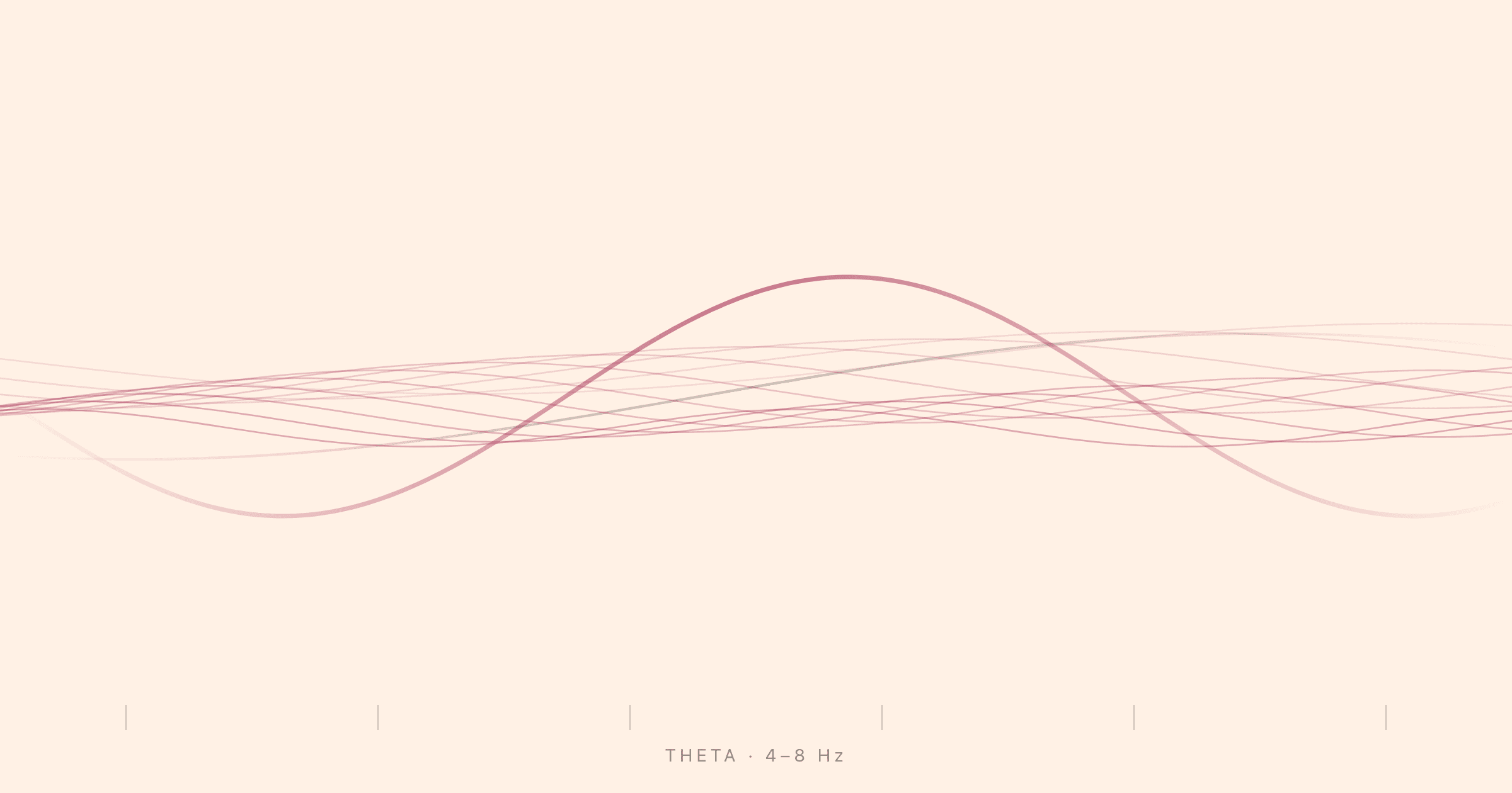 Slow 4–8 Hz theta waveforms, the brainwave band linked to memory and meditation.