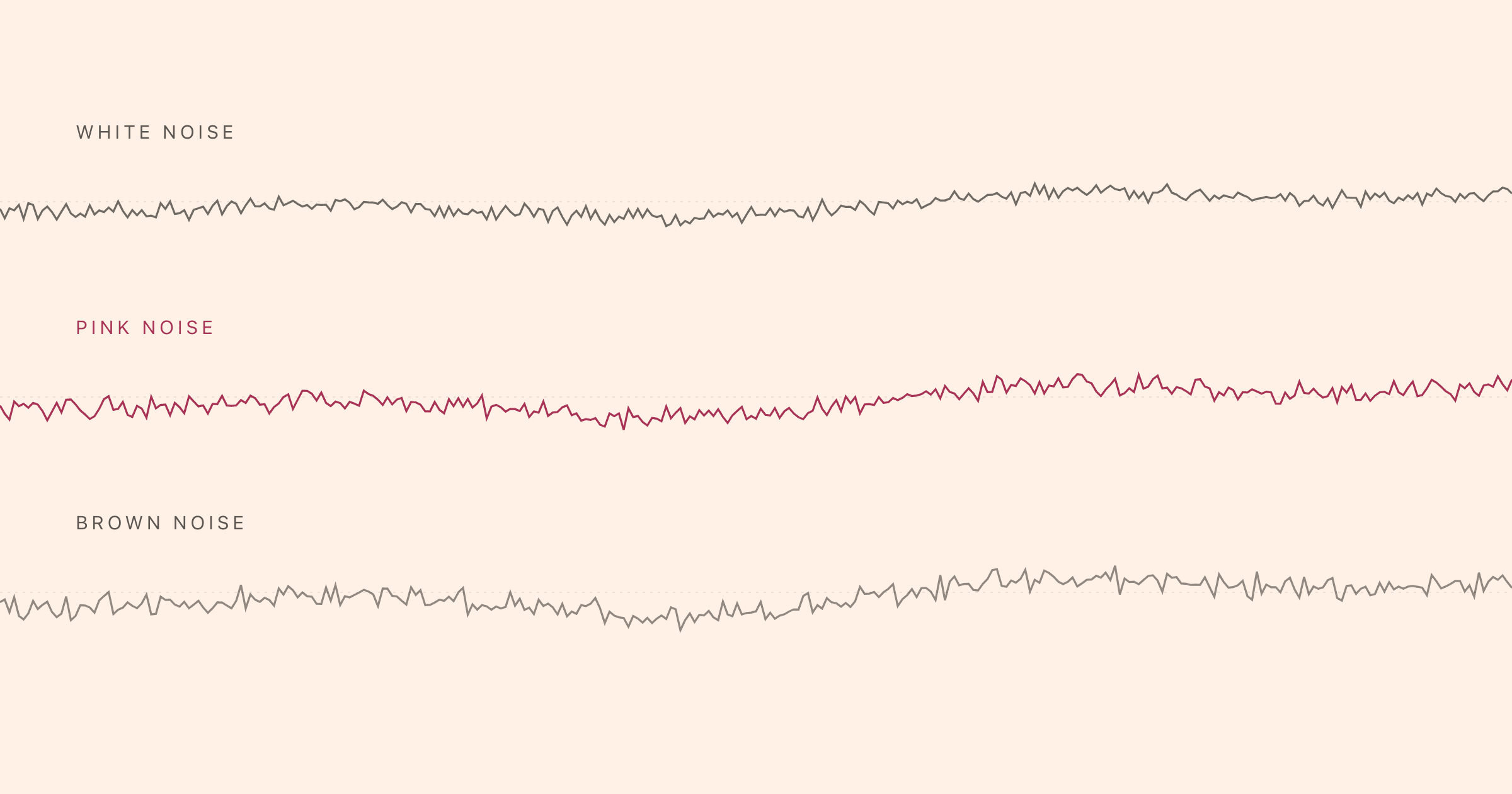 Three overlapping spectral curves for white, pink, and brown noise
