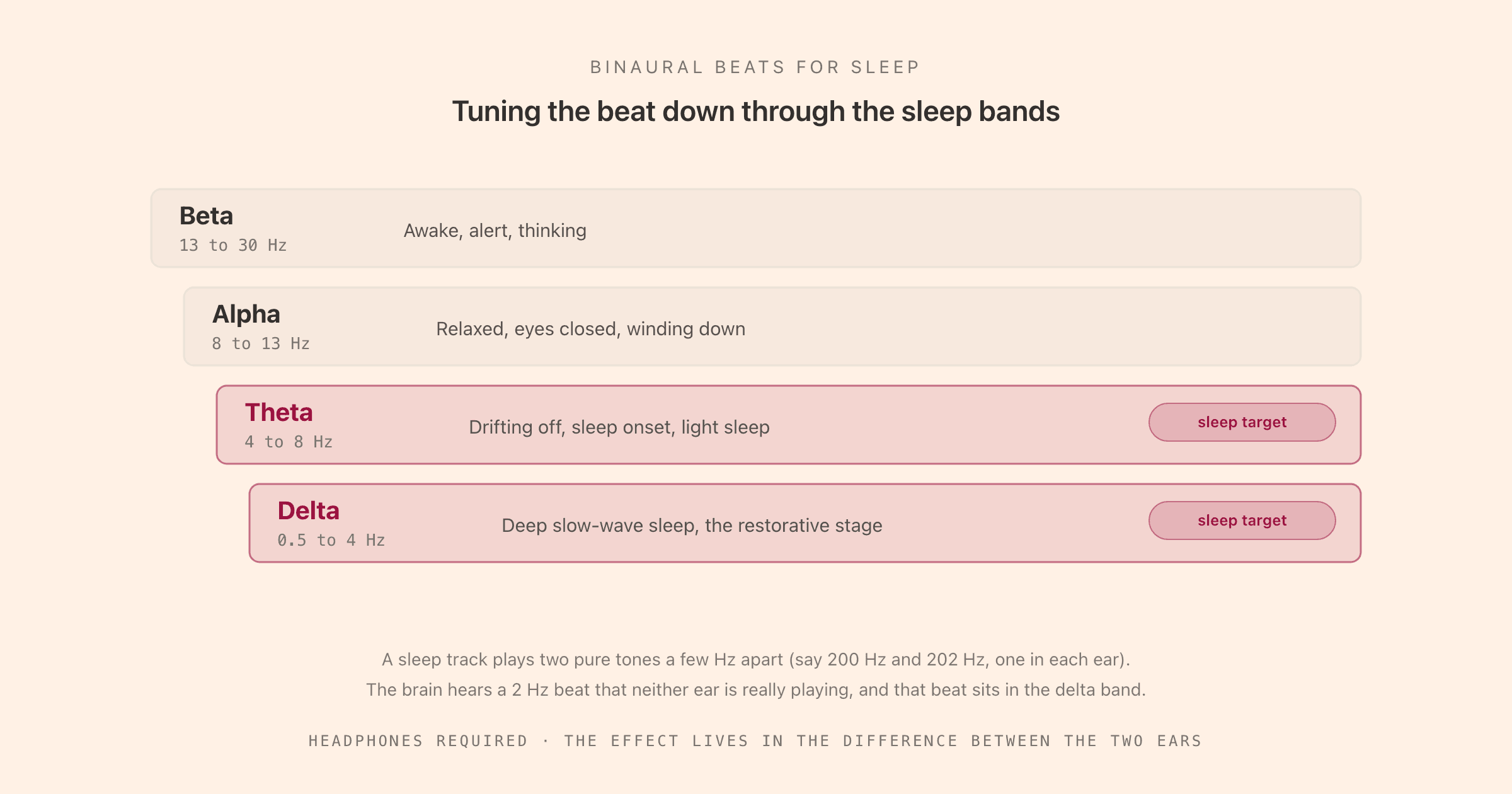 A descending ladder of the four brainwave bands from Beta down to Delta, with Theta and Delta marked as the binaural-beat sleep targets, and a caption explaining that two tones a few Hz apart create a beat the brain hears at the difference frequency
