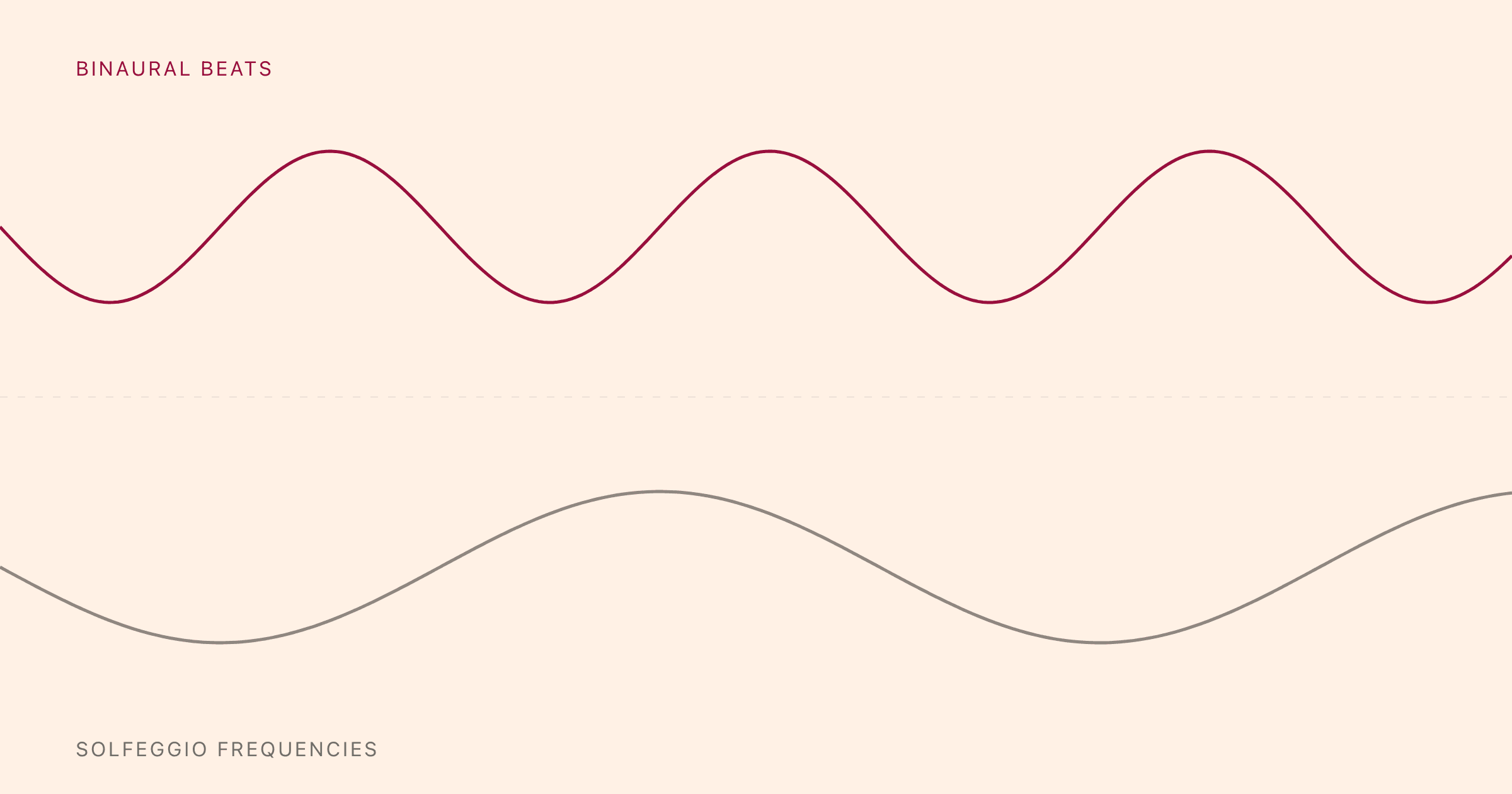 Two stacked waveforms representing binaural beats (top) and solfeggio frequencies (bottom).