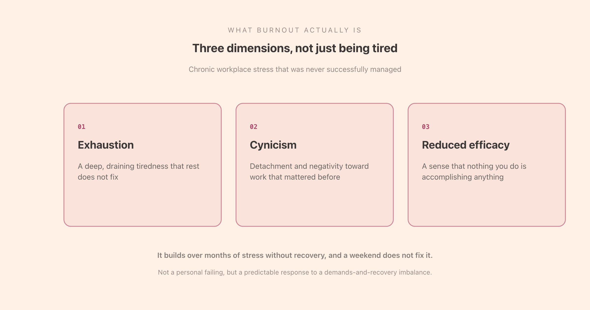 The three dimensions of burnout: exhaustion that rest does not fix, cynicism and detachment from the work, and a reduced sense of accomplishment, all driven by chronic stress without recovery