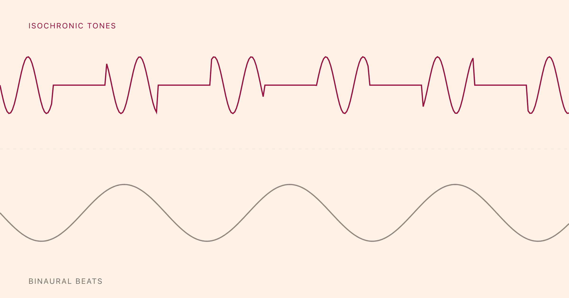 Stacked waveforms: isochronic pulsed tone on top, smooth binaural beat beneath.