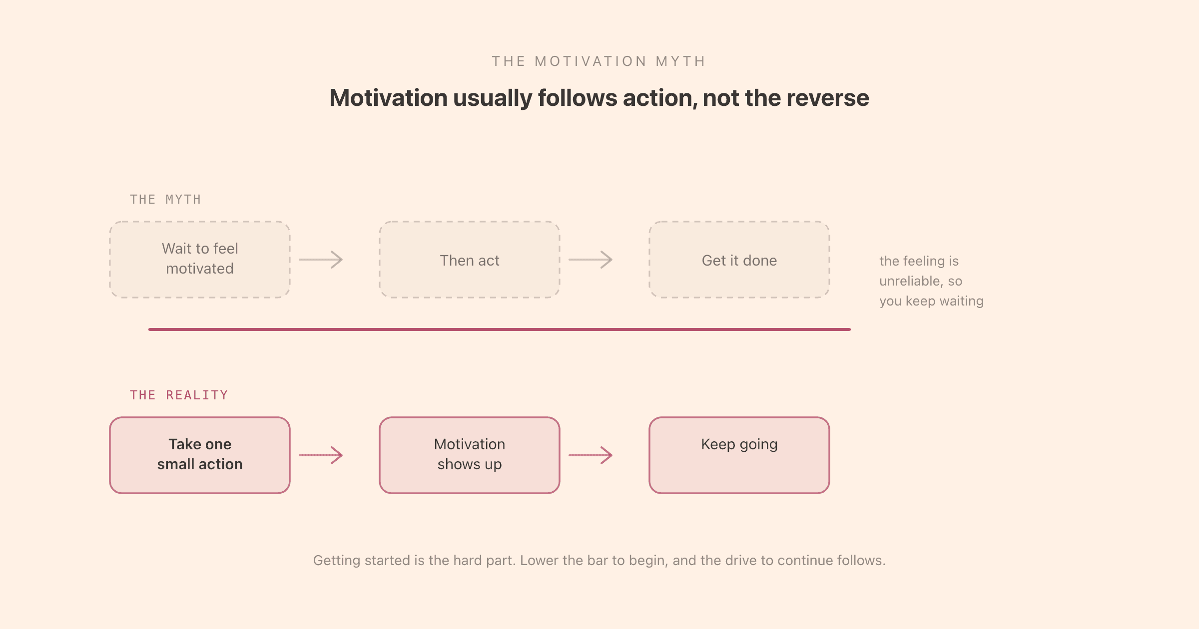 The motivation myth versus the reality: waiting to feel motivated before acting rarely works, while taking a small action first is what generates the motivation to continue