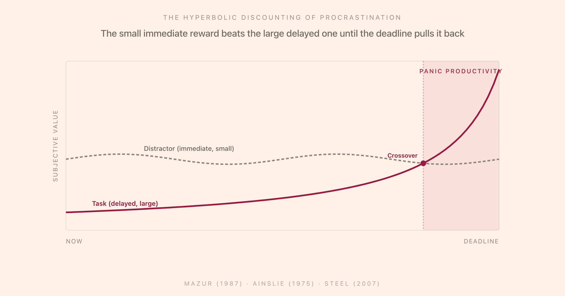 Hyperbolic-discounting curve showing the small immediate reward of a distractor sitting above the large delayed reward of a deadline-bound task until a crossover point near the deadline triggers panic productivity