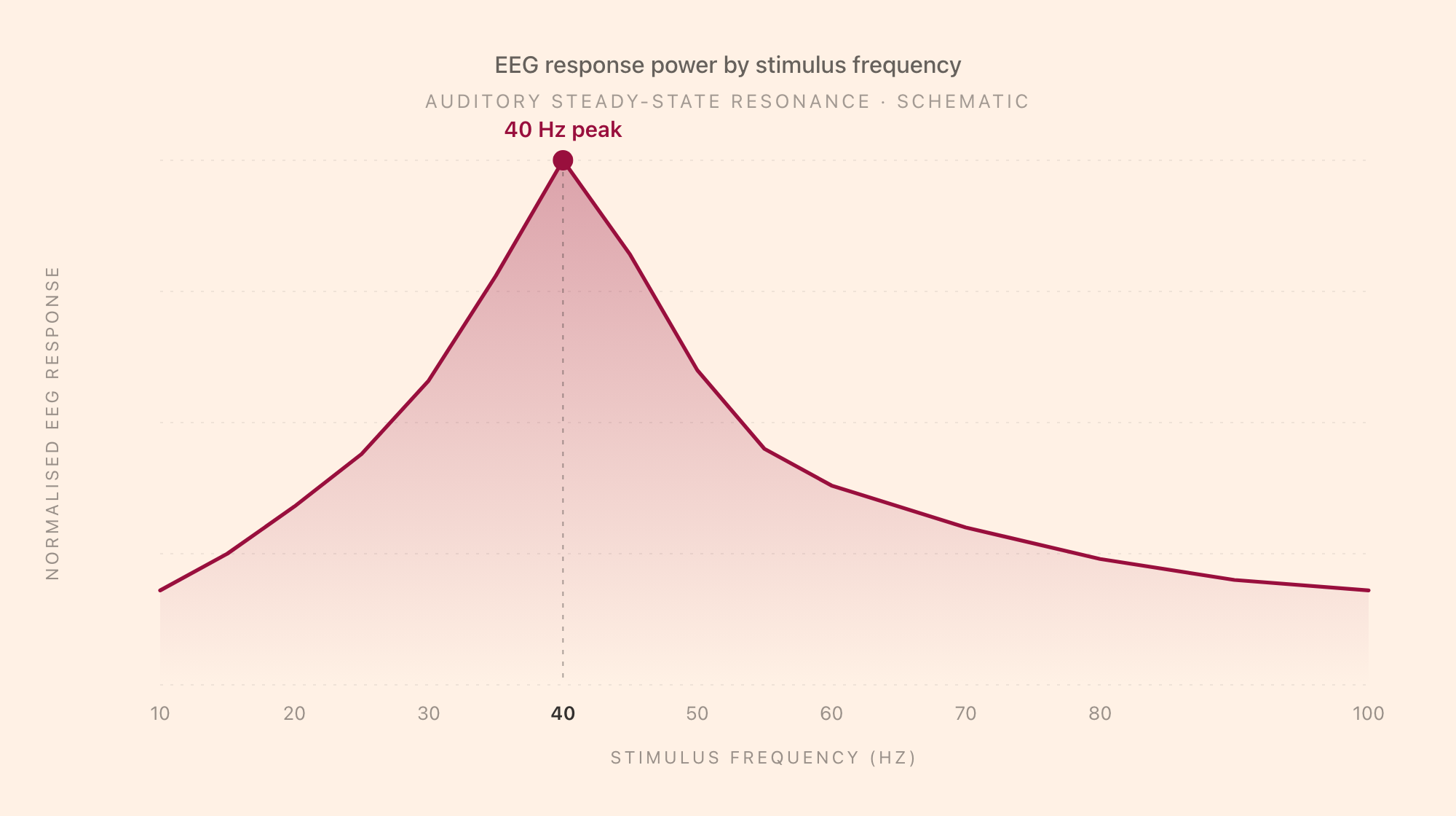 A tuning curve showing normalised EEG response across stimulus frequencies from 10 to 100 Hz, with a sharp peak at 40 Hz
