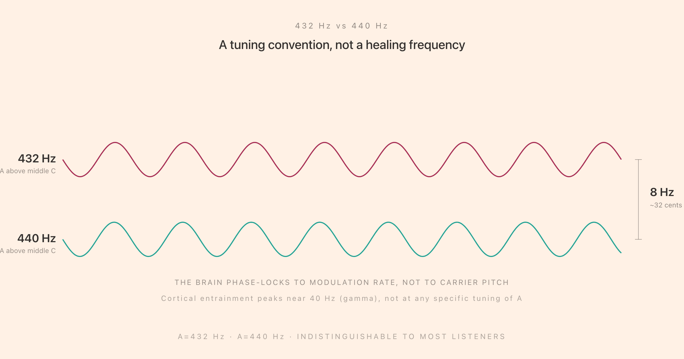 Two sine waves overlaid: 432 Hz and 440 Hz, with an 8 Hz difference call-out and the caption 'A tuning convention, not a healing frequency'