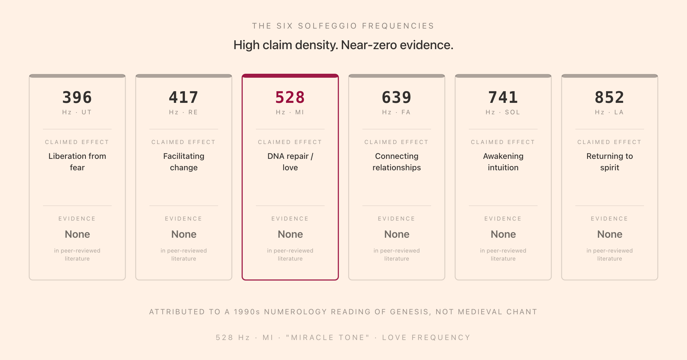 The six classic solfeggio frequencies (396, 417, 528, 639, 741, 852 Hz) with their claimed effects above and 'None in peer-reviewed literature' as the evidence row beneath each one, with 528 Hz highlighted as the 'miracle tone' and 'love frequency'