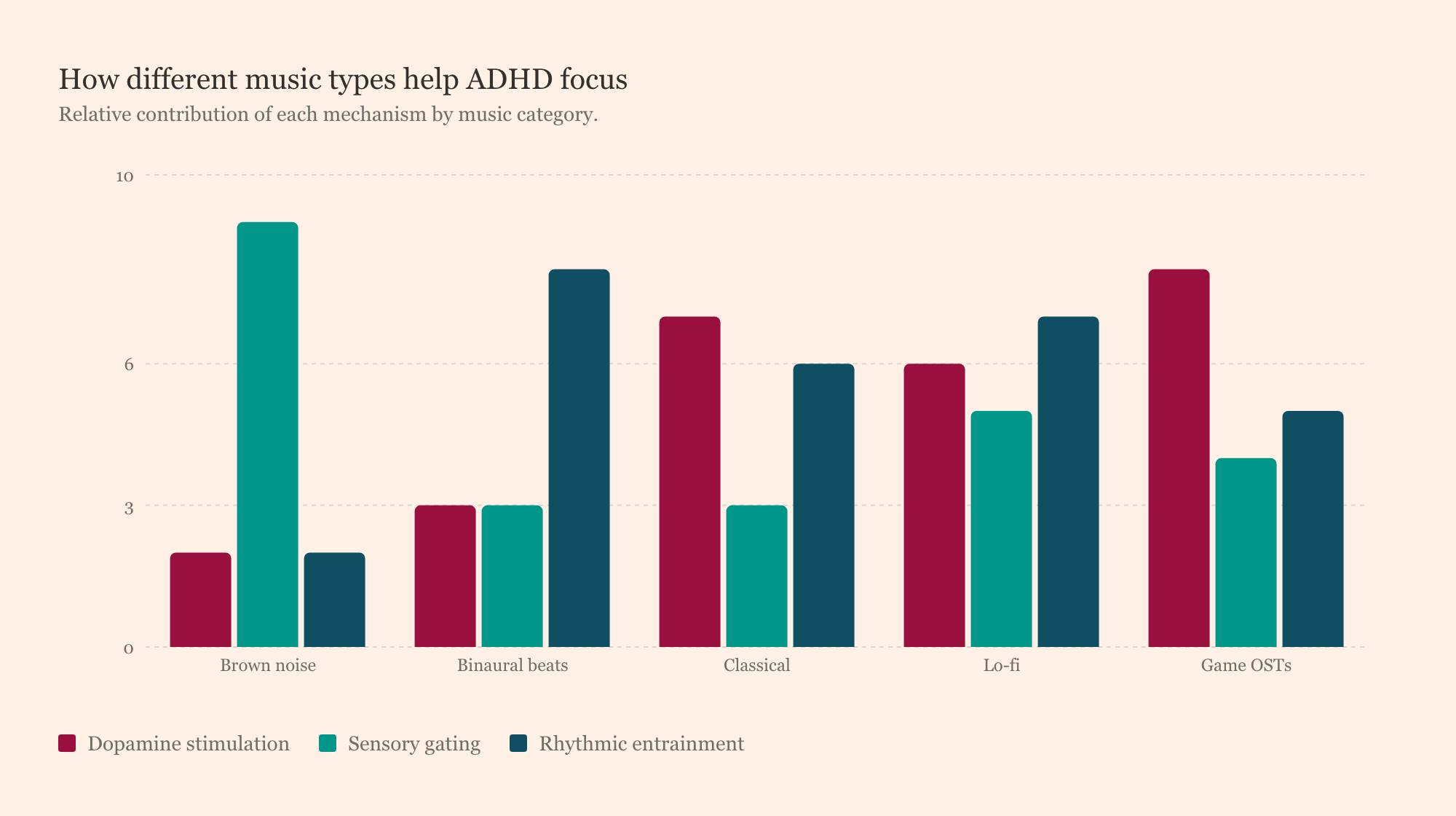 Bar chart comparing how different music types contribute to ADHD focus across three mechanisms (dopamine, sensory gating, entrainment), showing classical music leaning on the dopamine and entrainment pathways