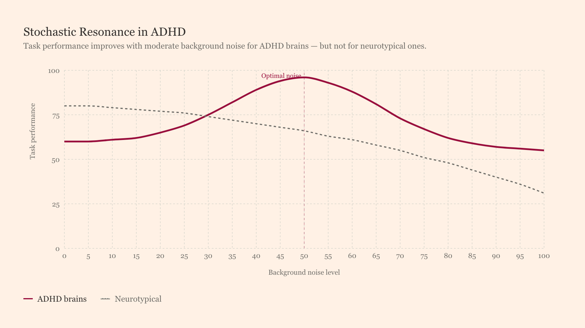 Chart showing stochastic resonance in ADHD: task performance rises to a peak at moderate background noise for ADHD brains, then declines, while neurotypical performance declines steadily with added noise.