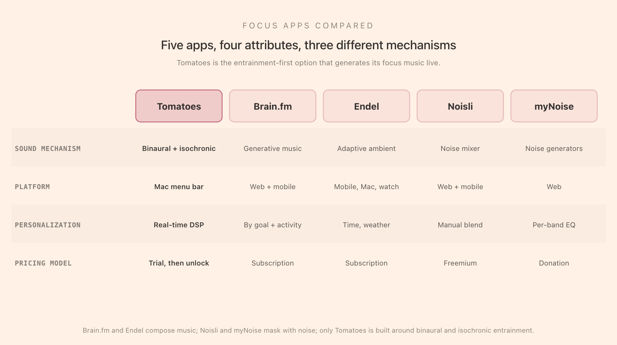 A comparison matrix of five focus apps, Tomatoes, Brain.fm, Endel, Noisli, and myNoise, across four rows: sound mechanism, platform, personalization, and pricing model. Tomatoes is the real-time binaural and isochronic entrainment app on the Mac menu bar; Brain.fm and Endel are generative and adaptive music on subscription; Noisli and myNoise are ambient-noise mixers.