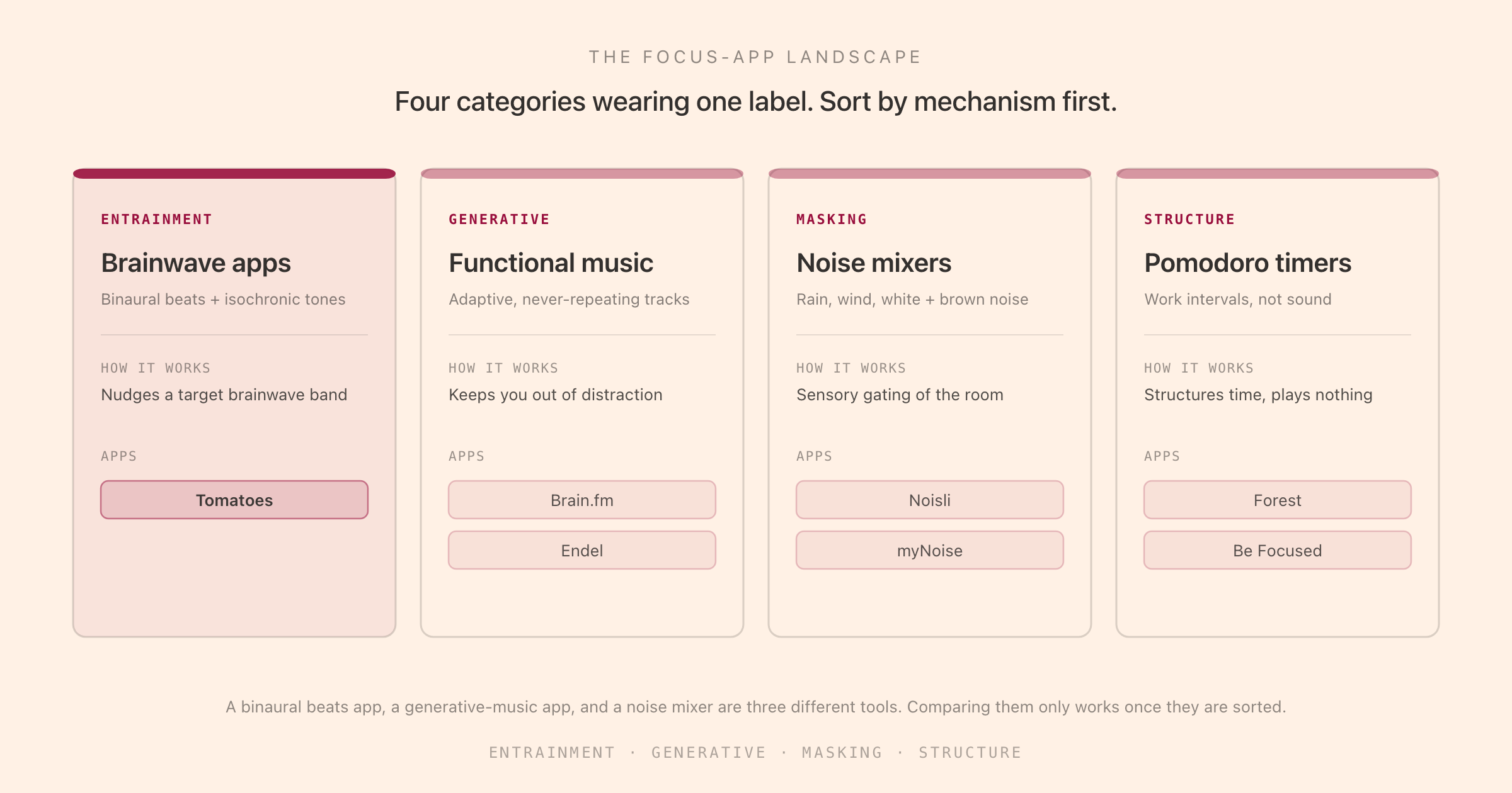 The focus-app landscape split into four columns by what each app actually plays: brainwave-entrainment apps using binaural beats and isochronic tones, generative functional-music apps composing adaptive tracks, ambient-noise mixers layering rain and noise colors, and pomodoro timer apps that structure time rather than sound, with Tomatoes, Brain.fm, Endel, Noisli, myNoise, and Forest each placed in a different column.