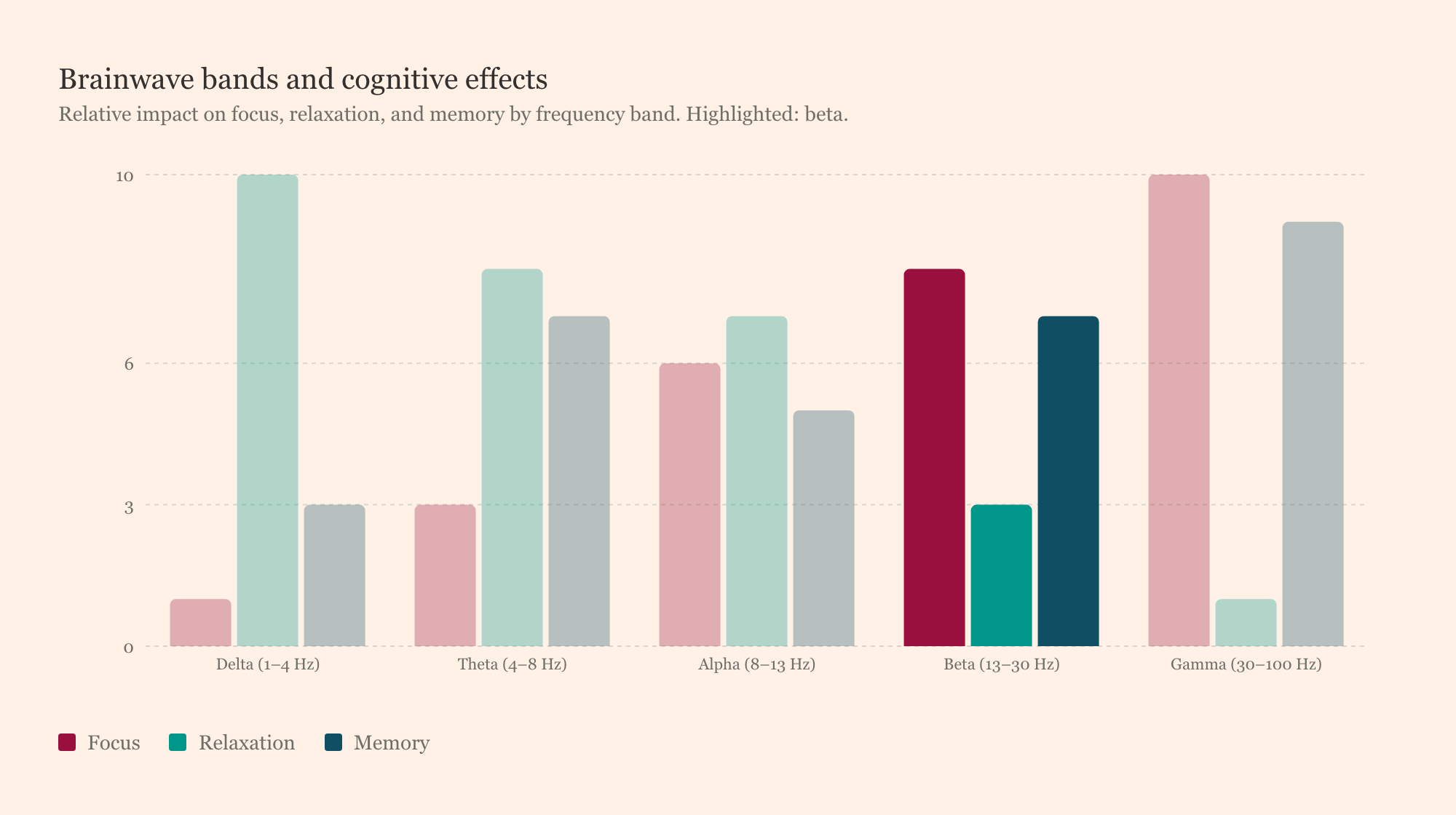 Bar chart of brainwave bands with beta (13–30 Hz) highlighted for focus and memory contribution.
