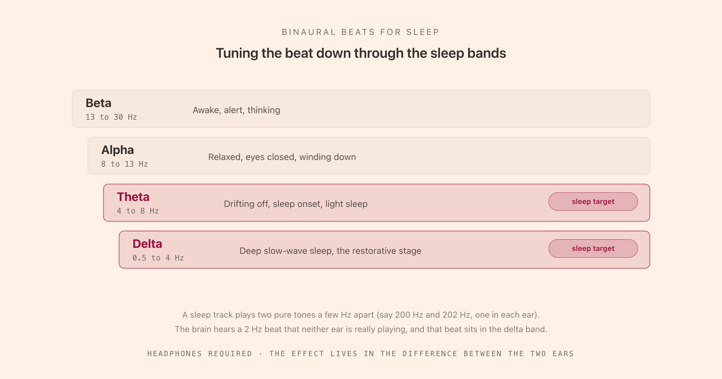 A descending ladder of the four brainwave bands from Beta at 13 to 30 Hz down to Delta at 0.5 to 4 Hz, with Theta and Delta highlighted as the binaural-beat sleep targets, and a caption explaining that two tones a few Hz apart produce a beat the brain hears at the difference frequency.