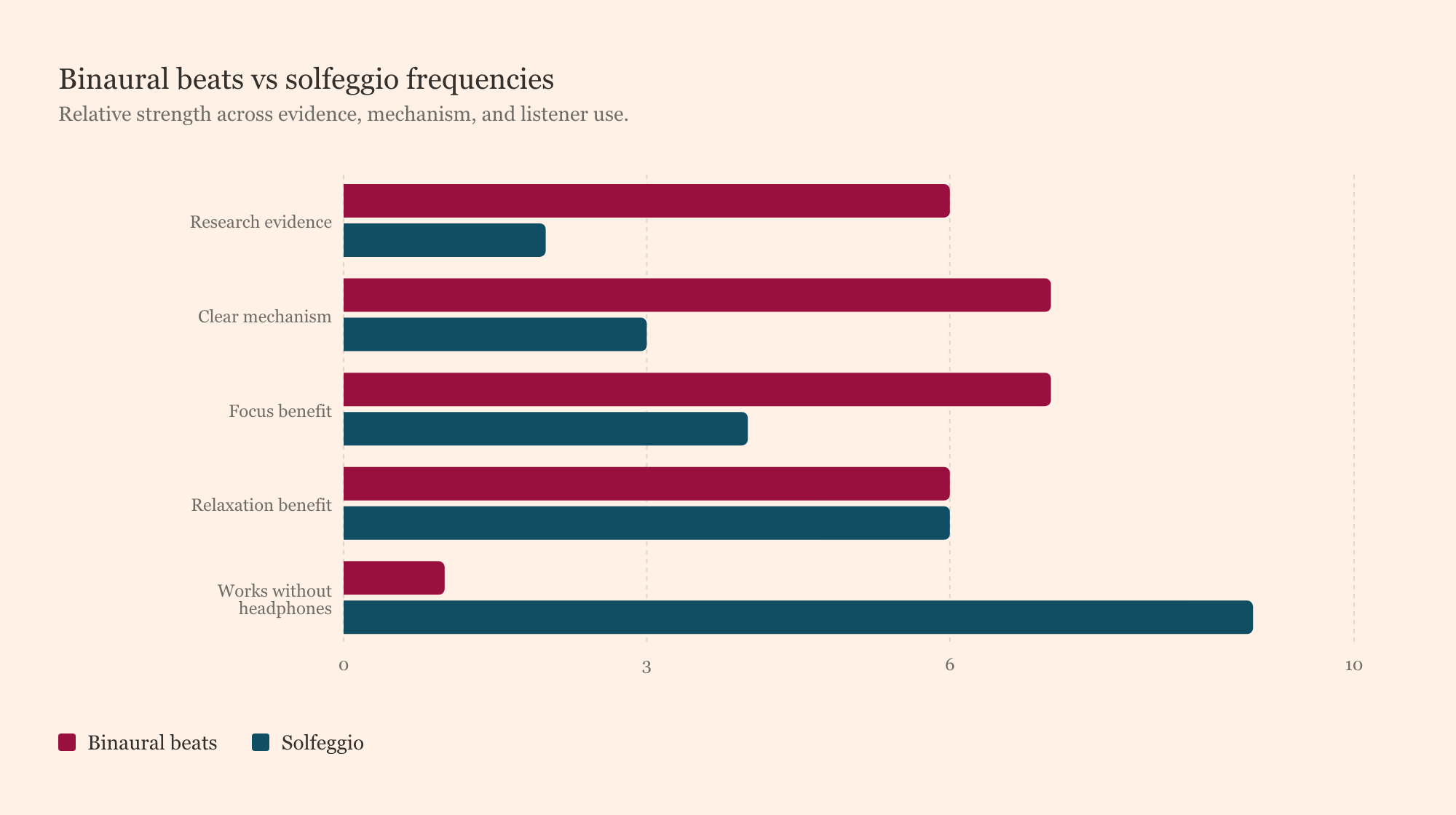 Bar chart comparing binaural beats and solfeggio frequencies across evidence, mechanism, focus, relaxation, and usability without headphones.