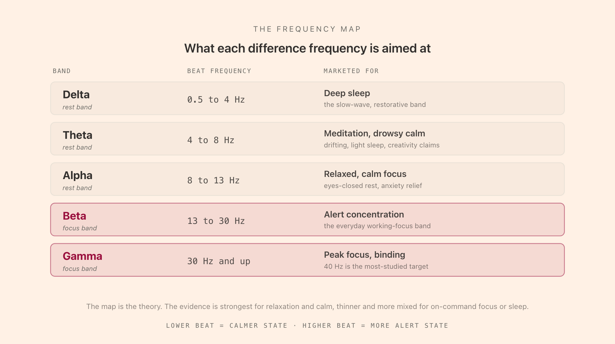 A reference table of the five brainwave bands and what binaural tracks at each frequency are marketed for: delta for deep sleep, theta for meditation, alpha for relaxed focus, beta for alert concentration, and gamma for peak focus.