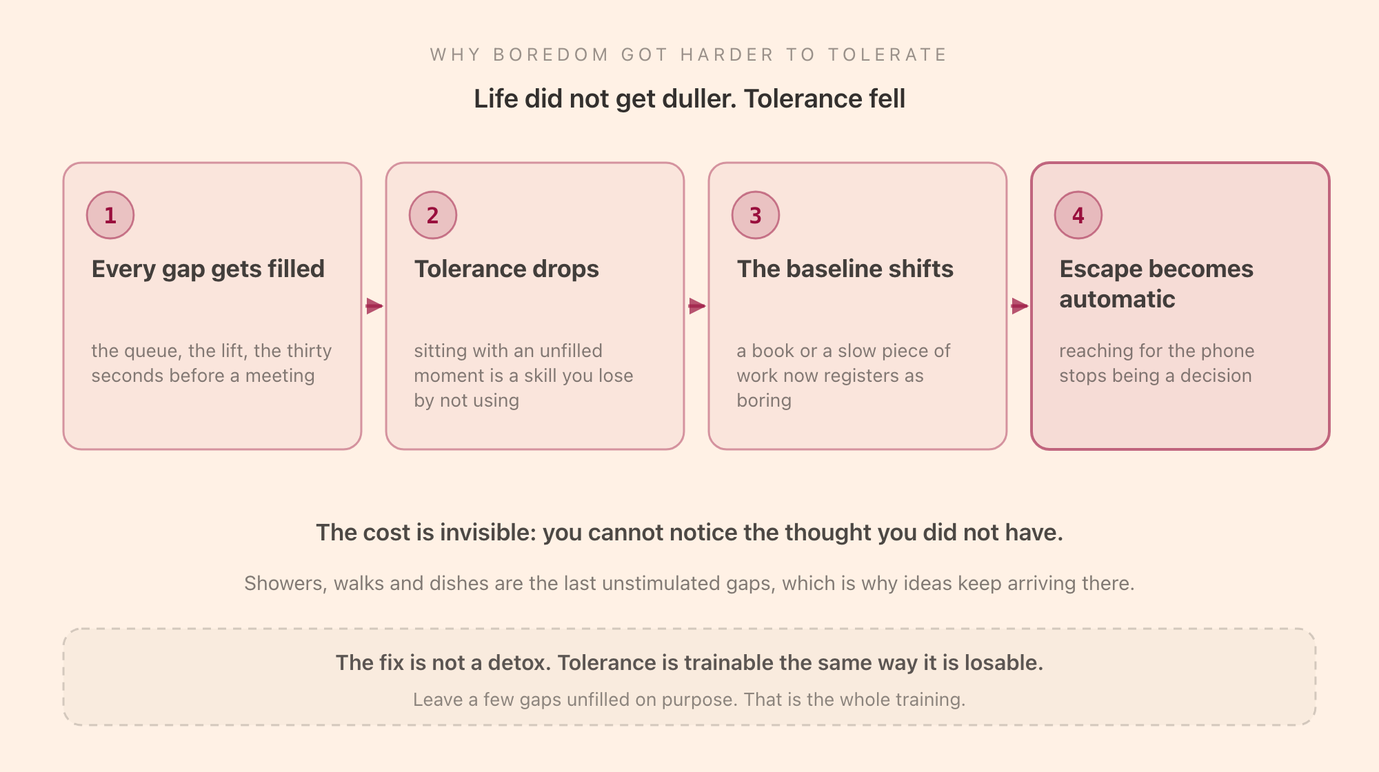 Why boredom is harder to tolerate now: a phone removes every gap instantly, tolerance for unstimulated time falls, and ordinary activities start to feel boring by comparison with an endlessly novel feed