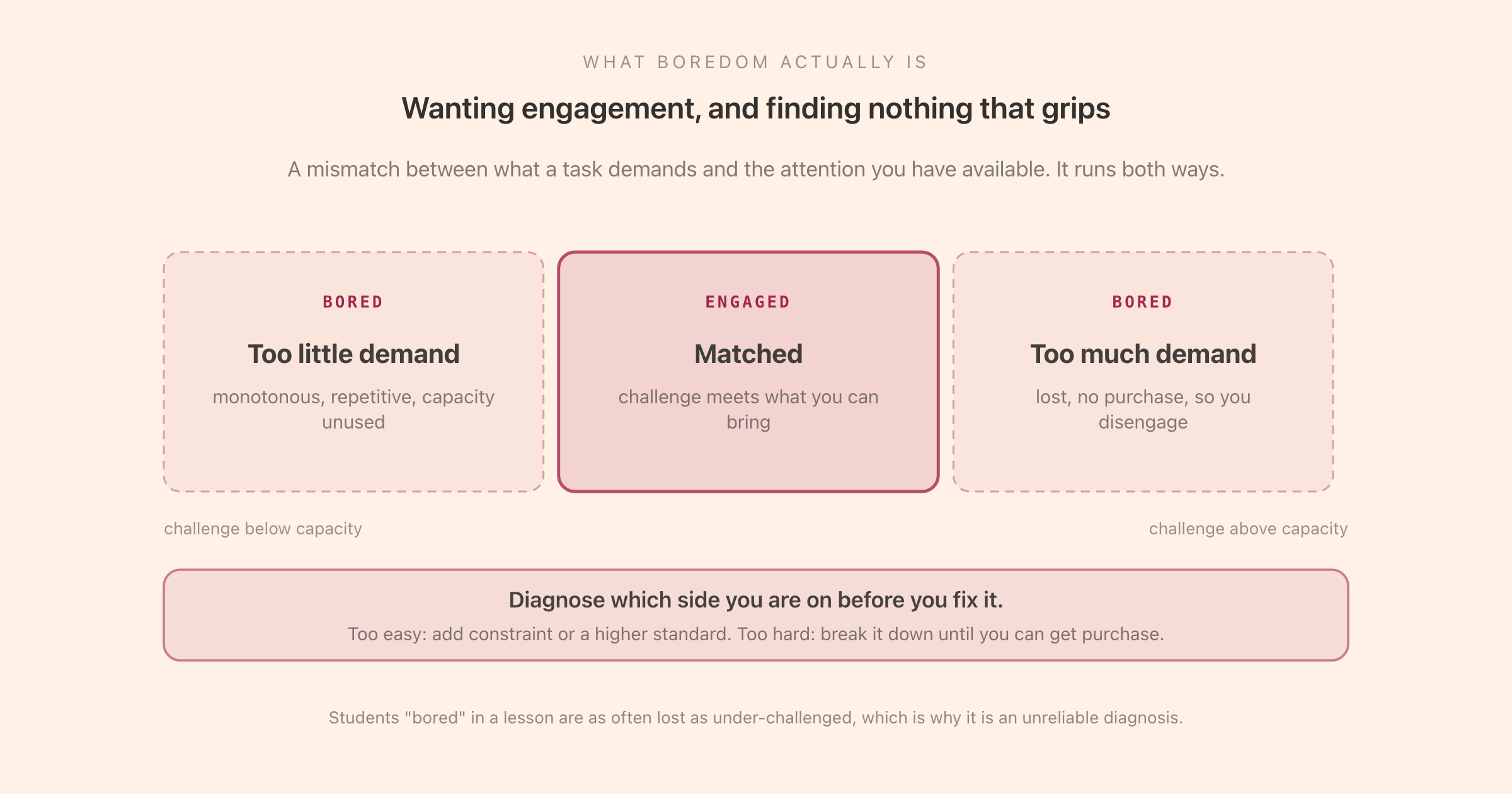 What boredom actually is: wanting to engage but finding nothing that satisfies, produced by a mismatch between the attention a task demands and the attention you have available
