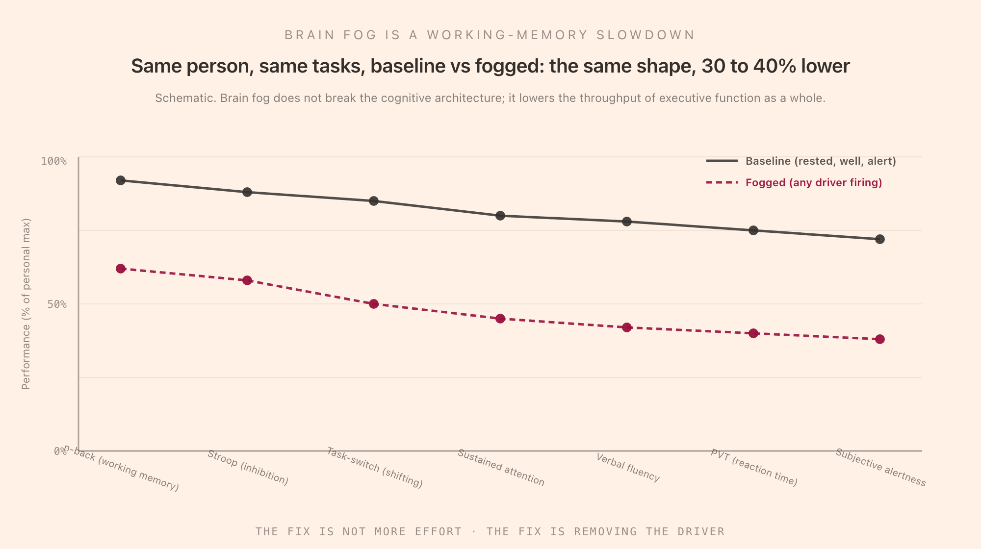 Brain fog as a working-memory slowdown, schematic: a person's baseline performance across seven executive tasks (n-back, Stroop, task-switching, sustained attention, verbal fluency, PVT, and subjective alertness) versus the same person's fogged performance on the same tasks, showing the same shape thirty to forty percent lower across the board, with a footer noting the fix is not more effort but removing the driver