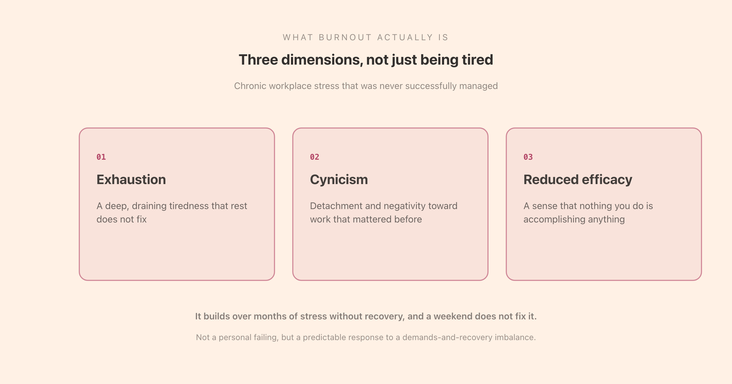 The three dimensions of burnout: exhaustion that rest does not fix, cynicism and detachment from the work, and a reduced sense of accomplishment, driven by chronic stress without recovery