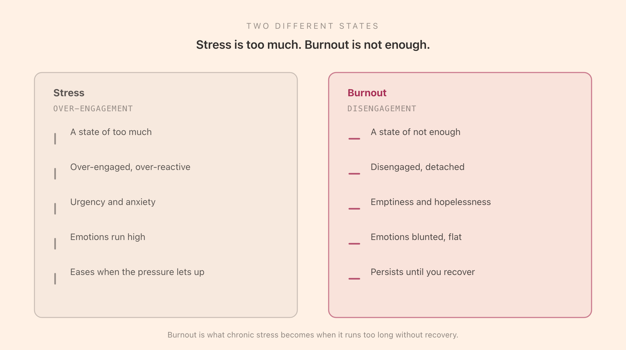 Stress and burnout compared: stress is over-engagement, urgency, and anxiety with emotions that are overreactive, while burnout is disengagement, emptiness, hopelessness, and blunted emotion