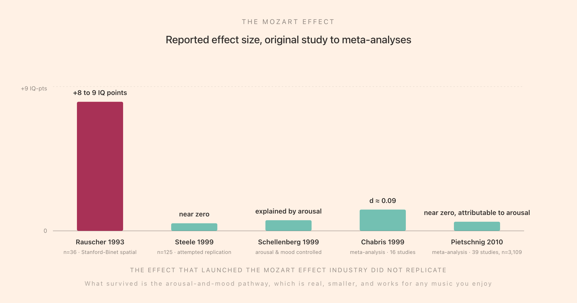Bar chart of the Mozart effect across five studies, showing the original 1993 result towering over four subsequent replications and meta-analyses, all of which collapse the effect to near-zero and explain it via arousal