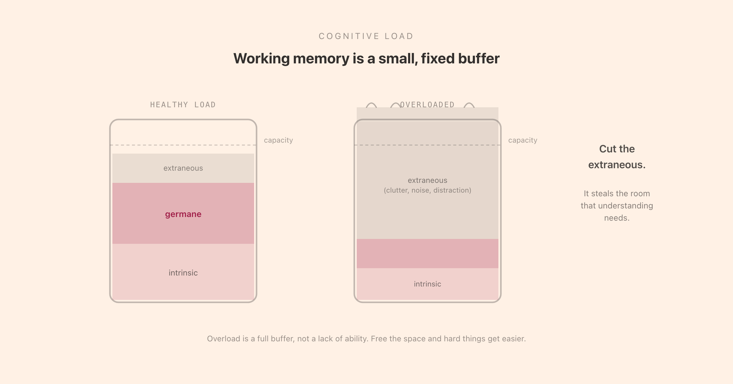 Cognitive load and the limited capacity of working memory: intrinsic, extraneous, and germane load competing to fill a narrow working-memory bottleneck