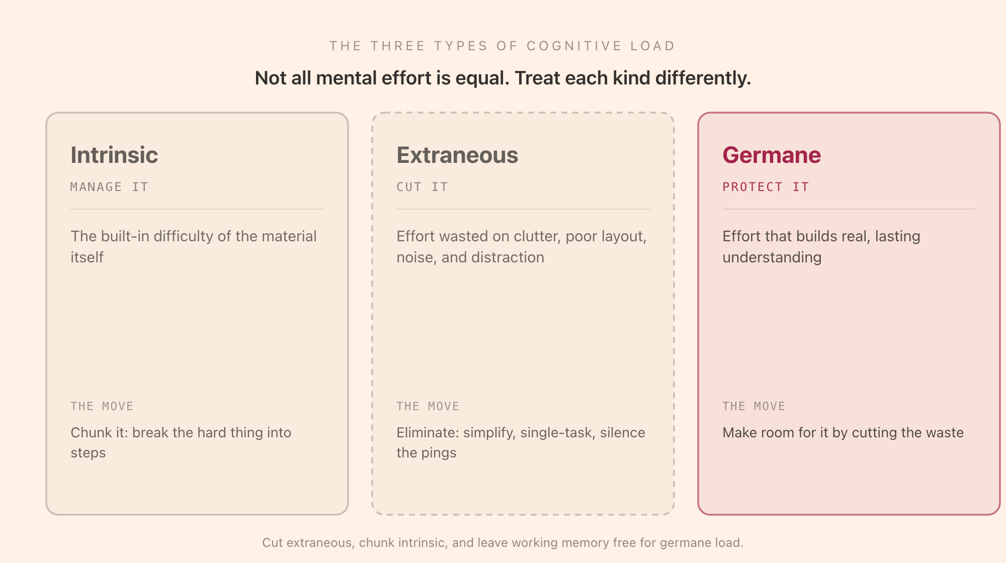 The three types of cognitive load: intrinsic load from the inherent difficulty of the material, extraneous load wasted on poor presentation and distraction, and germane load invested in building lasting understanding