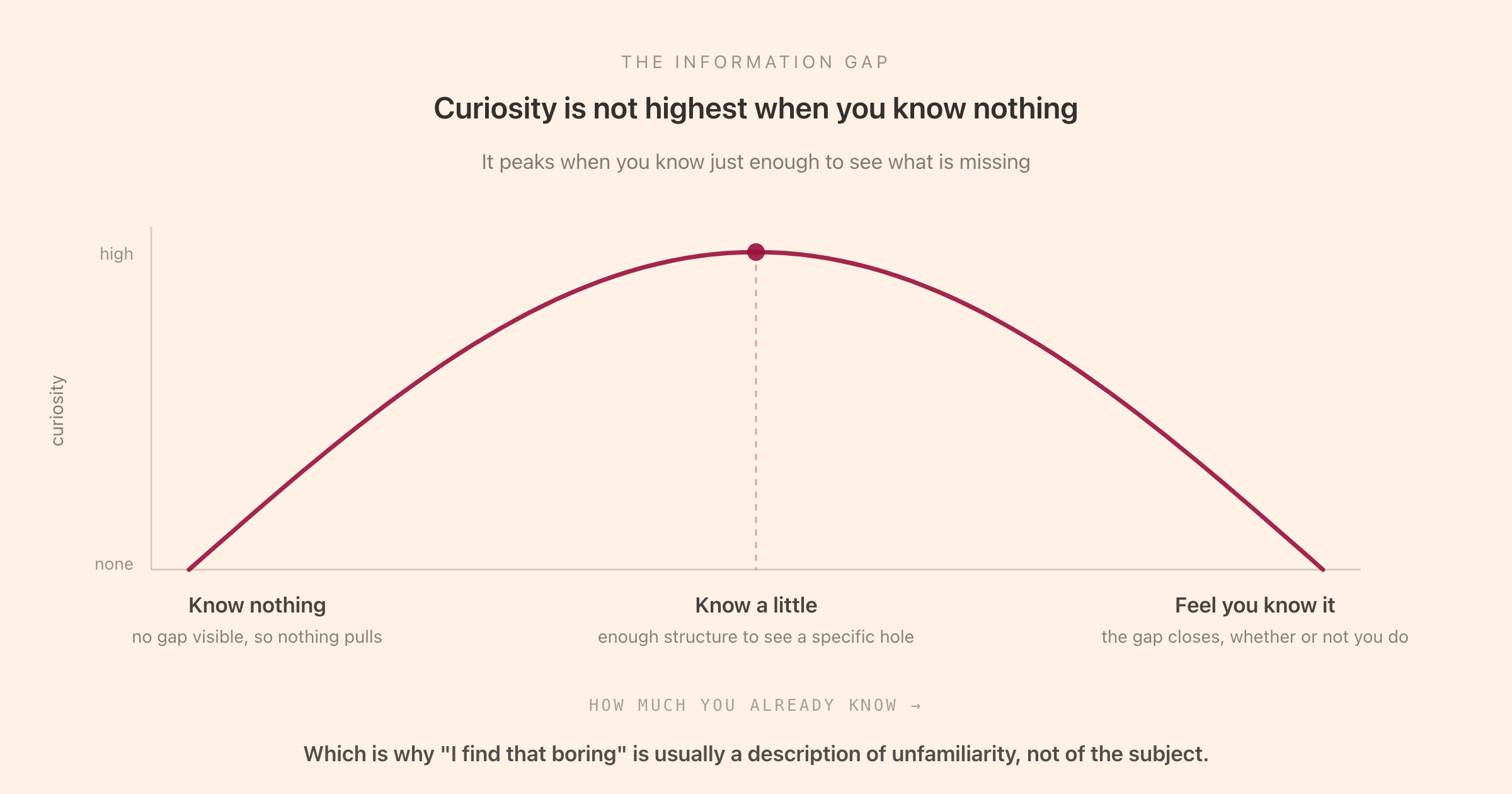 The information gap: curiosity peaks when you know a little but not enough, and falls away when you know nothing at all or feel you already know it