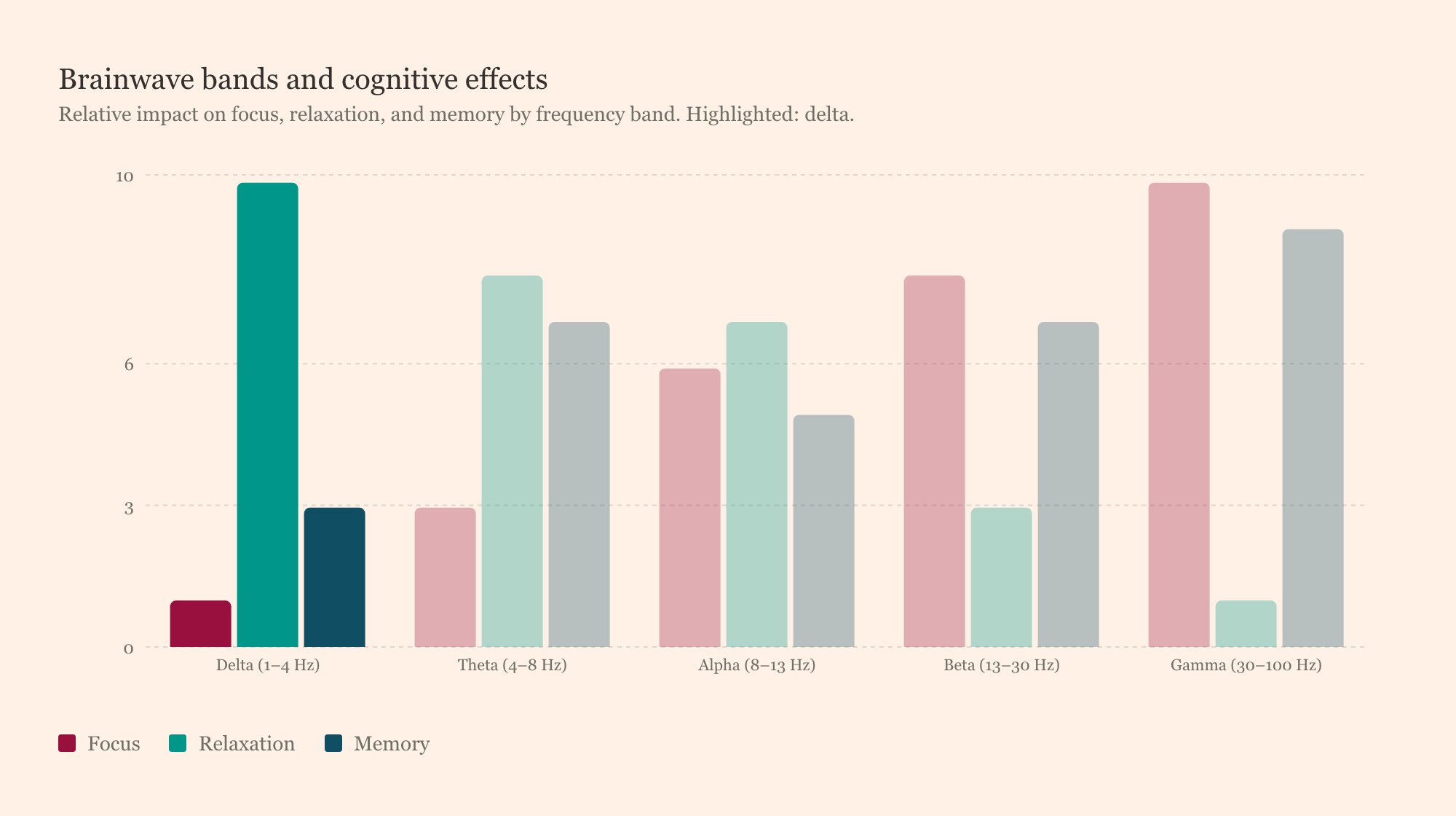 Bar chart comparing the five brainwave bands across focus, relaxation, and memory dimensions, with the delta band at 1 to 4 Hz highlighted: relaxation score 10, memory score 3, focus score 1