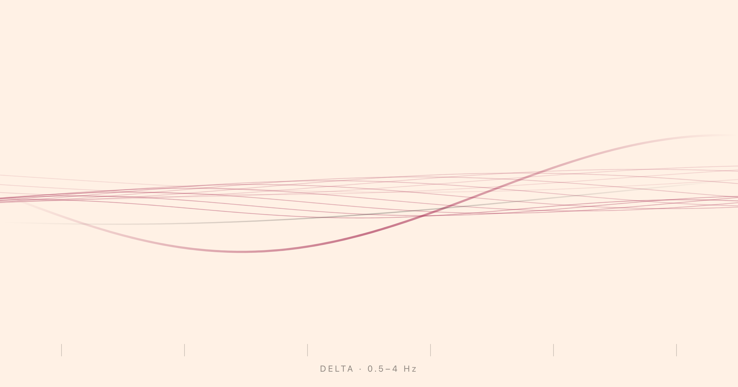 A slow undulating delta wave at the centre of the frame with a faded stack of similar waves behind it, labelled with the 0.5 to 4 Hz frequency range