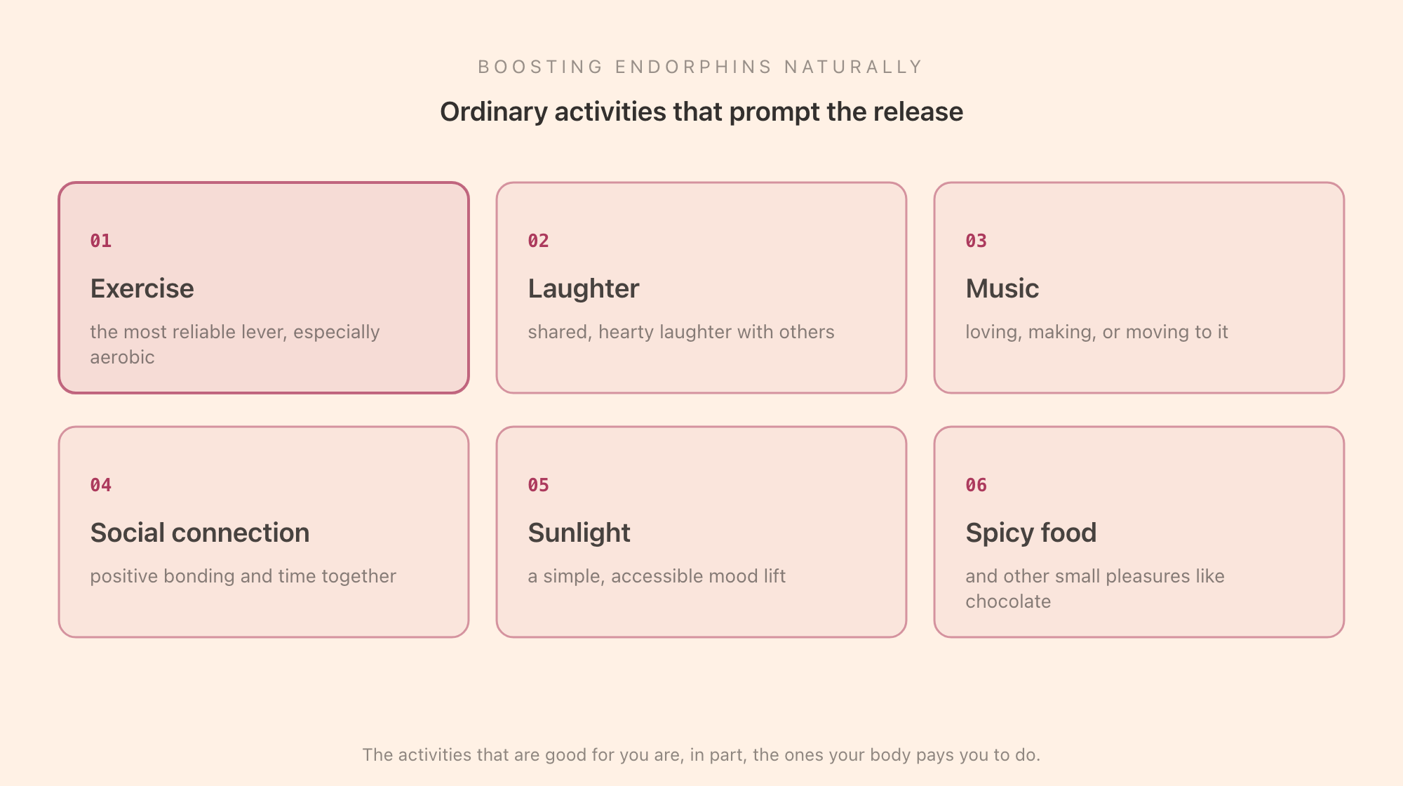 Natural ways to boost endorphins shown as a grid: exercise, laughter, listening to music, social connection, sunlight, and spicy food, all activities that reliably prompt endorphin release
