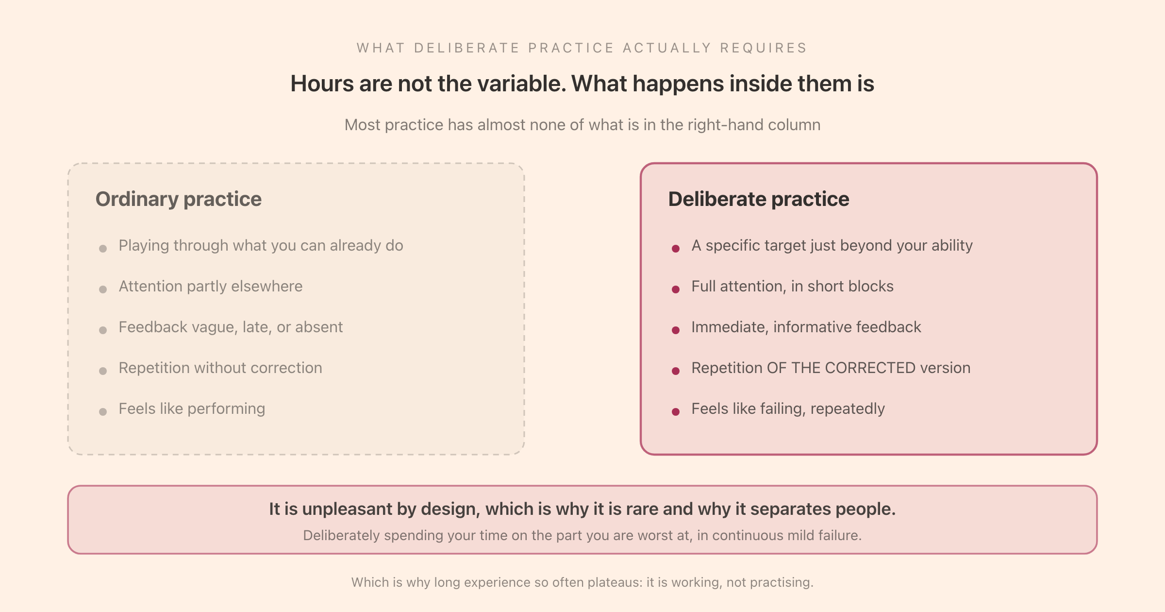 The difference between ordinary practice and deliberate practice: a specific target just beyond current ability, full attention, immediate feedback, and repetition with correction, rather than repeating what you can already do