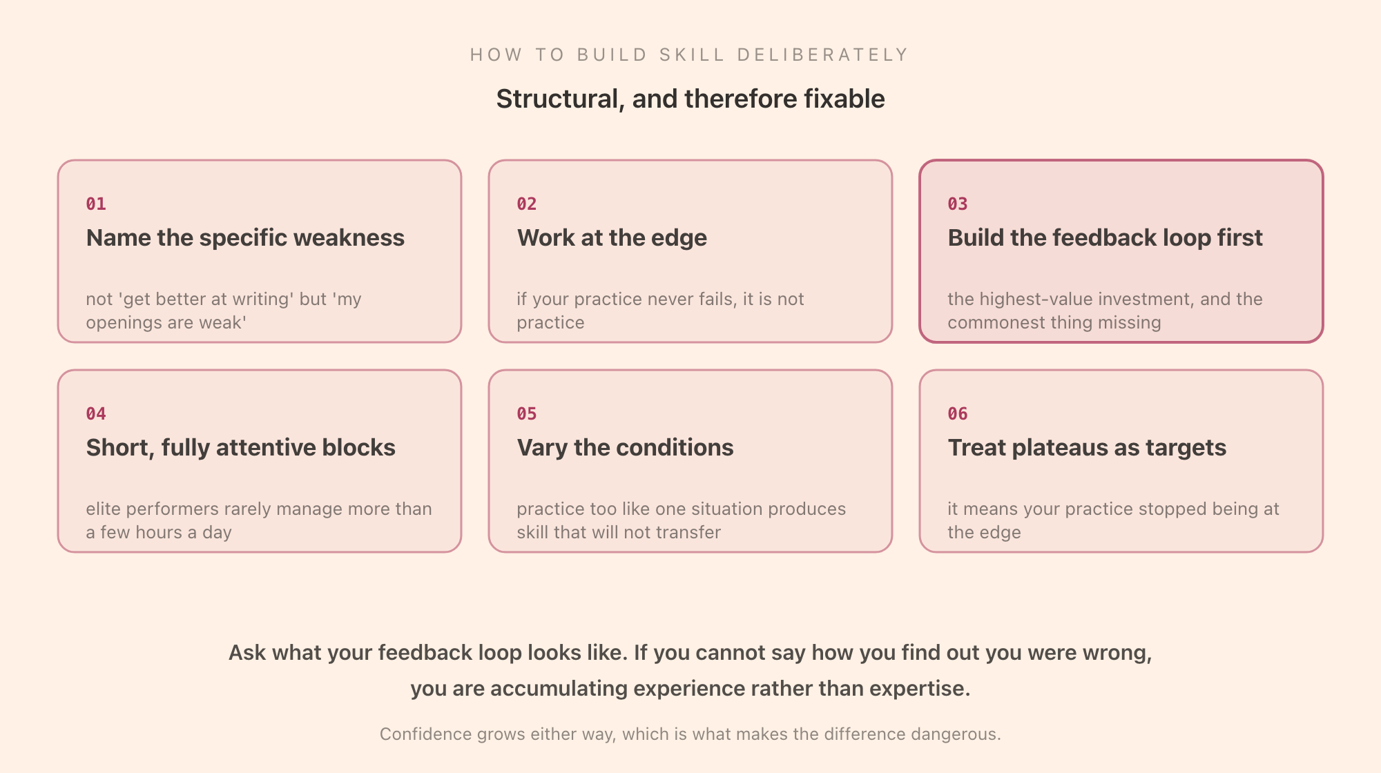 How to build skill deliberately: define the specific weakness, work just beyond current ability, get feedback fast, practise in short full-attention blocks, vary the conditions, and check your feedback loop actually exists