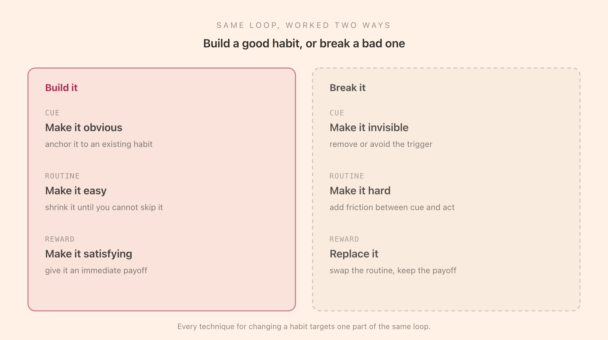 Building good habits versus breaking bad ones: to build, make the cue obvious, the routine easy, and the reward satisfying; to break, make the cue invisible, the routine hard, and the reward unsatisfying